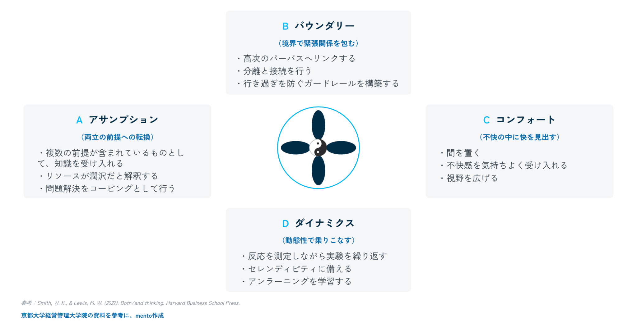 A（アサンプション）、B（バウンダリー）、C（コンフォート）、D（ダイナミクス）の4要素から構成されるパラドックス・マインドセットのフレームワーク図。