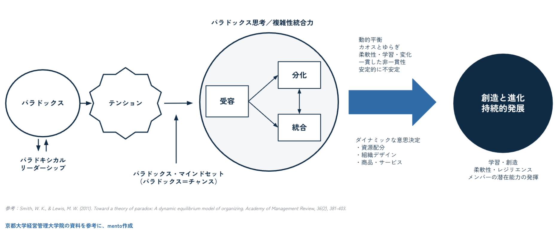 パラドックスからテンションが生じ、受容・分化・統合を経て創造と進化、持続的発展に至る組織マネジメントの動的平衡モデル図。