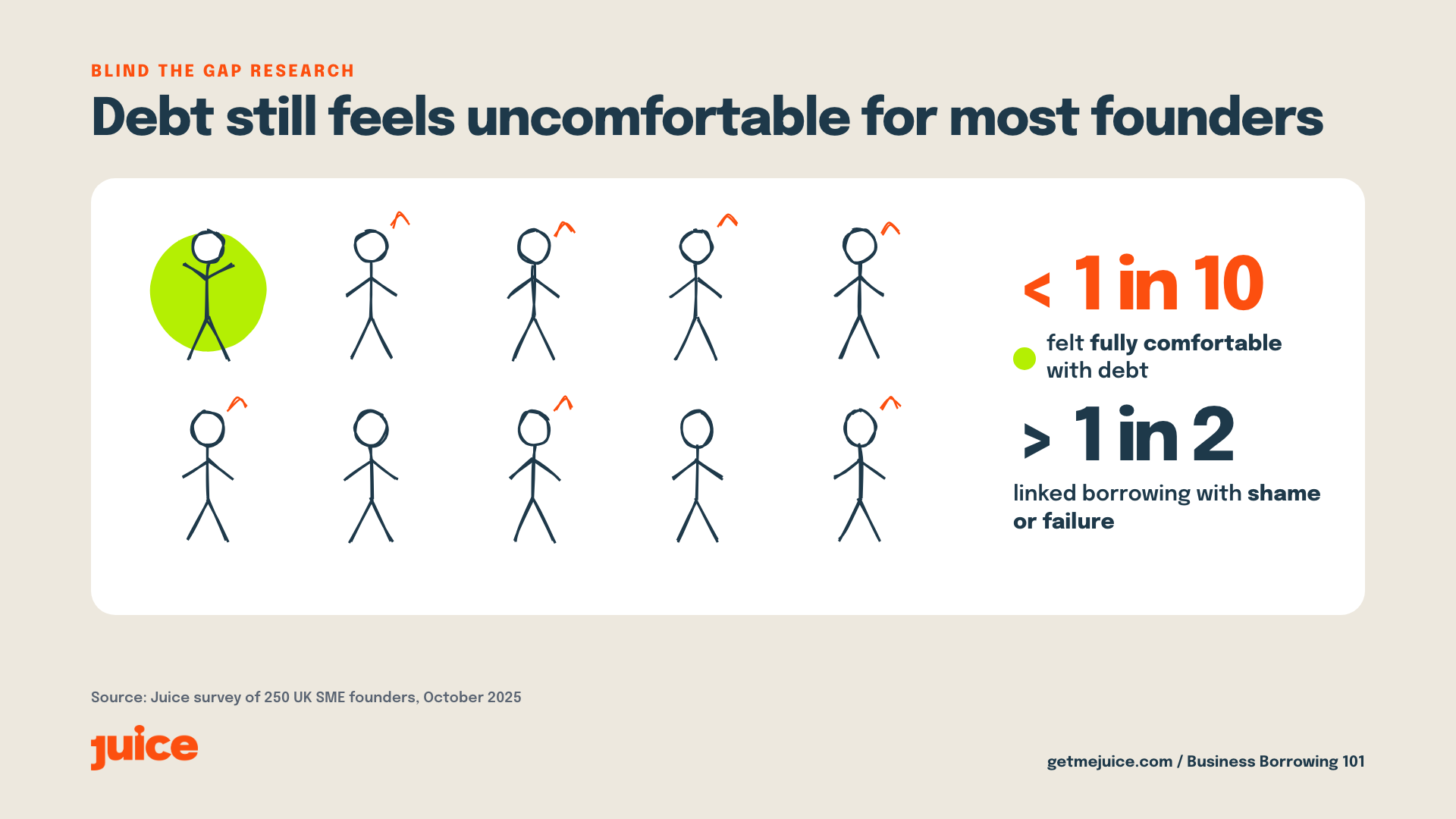 Fewer than 1 in 10 founders felt fully comfortable with debt, and more than half linked borrowing with shame or failure