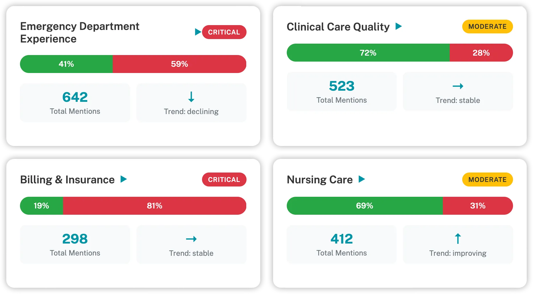 Dashboard showing sentiment analysis for hospital departments, highlighting critical issues in Emergency and Billing, and moderate trends in Clinical and Nursing Care