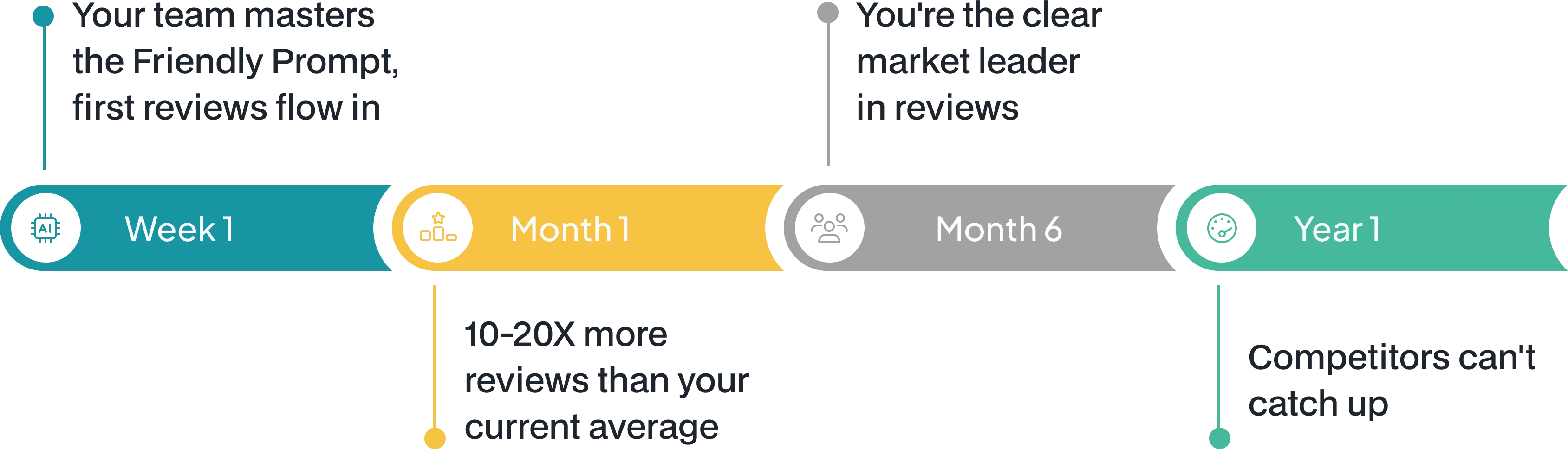 Timeline showing growth milestones from Week 1 to Year 1 with the Friendly Prompt system: first reviews in Week 1, 10–20× more reviews by Month 1, market leader by Month 6, and competitors unable to catch up by Year 1