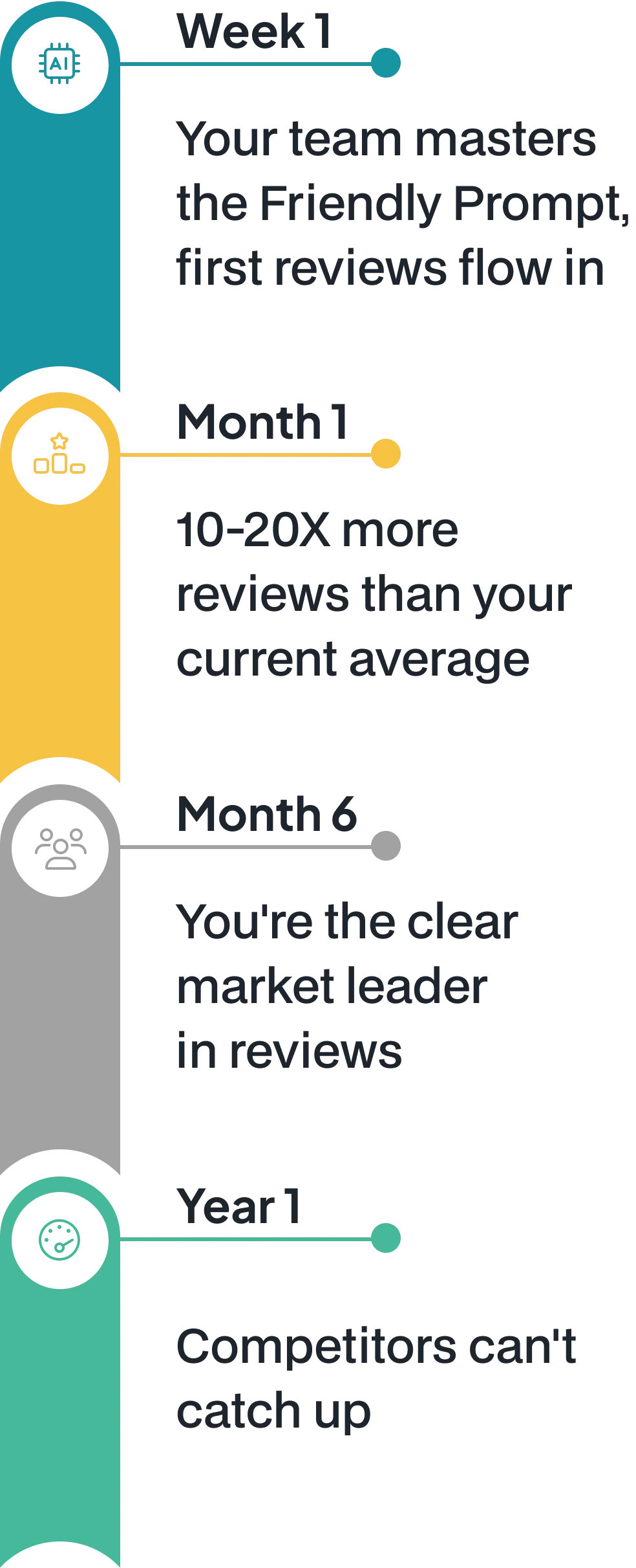 Timeline showing growth milestones from Week 1 to Year 1 with the Friendly Prompt system: first reviews in Week 1, 10–20× more reviews by Month 1, market leader by Month 6, and competitors unable to catch up by Year 1