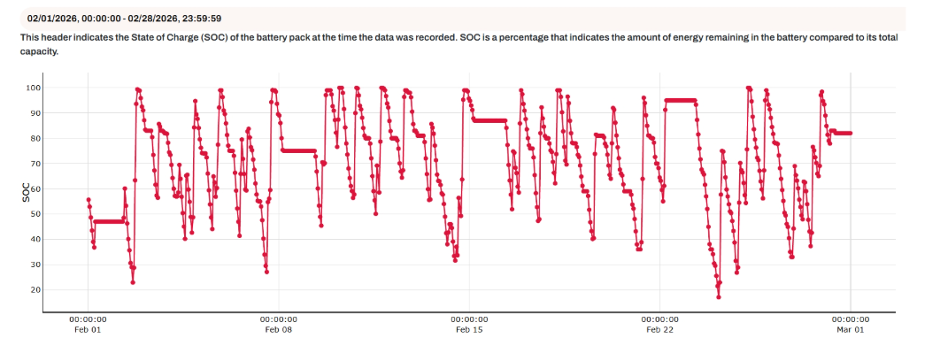 Battery SOC performance chart showing consistent 20-100% charge cycles