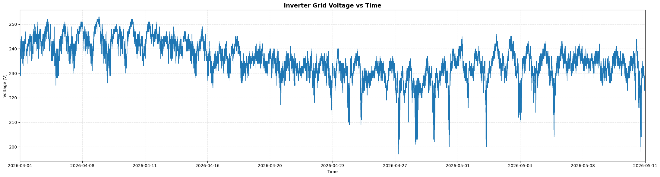 Inverter grid voltage over time from April 4 to May 11 2026