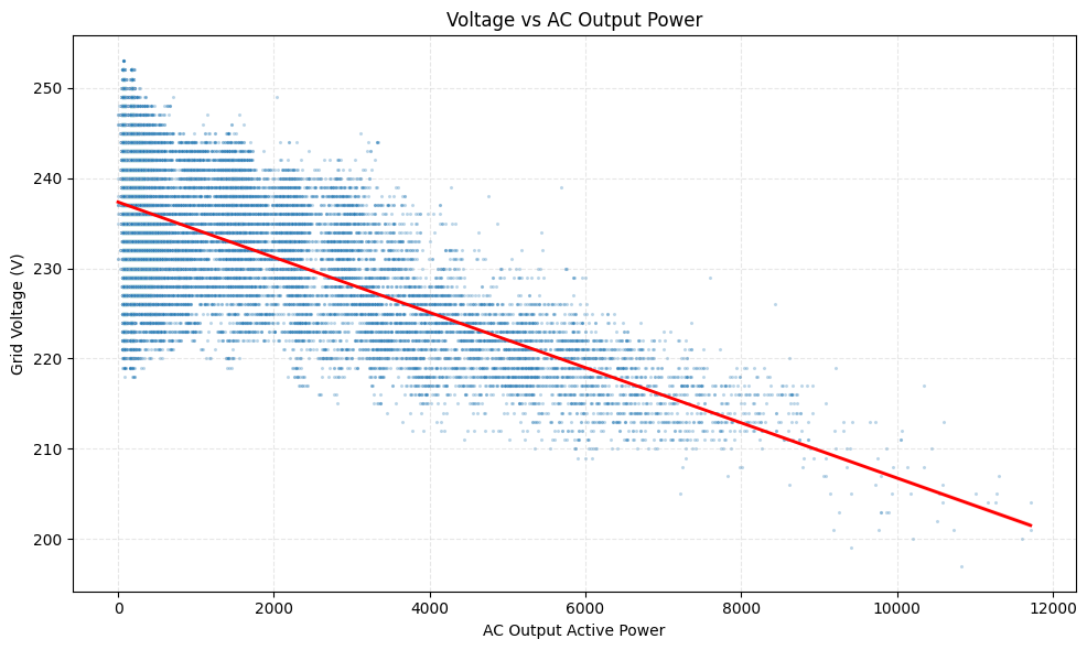 Scatter plot of grid voltage versus AC output active power with regression line
