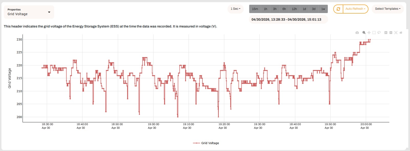 Live ESS monitoring dashboard showing grid voltage fluctuations on April 30, 2026