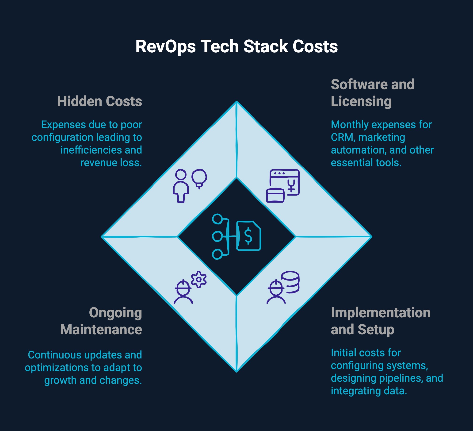 Infographic on RevOps tech stack costs