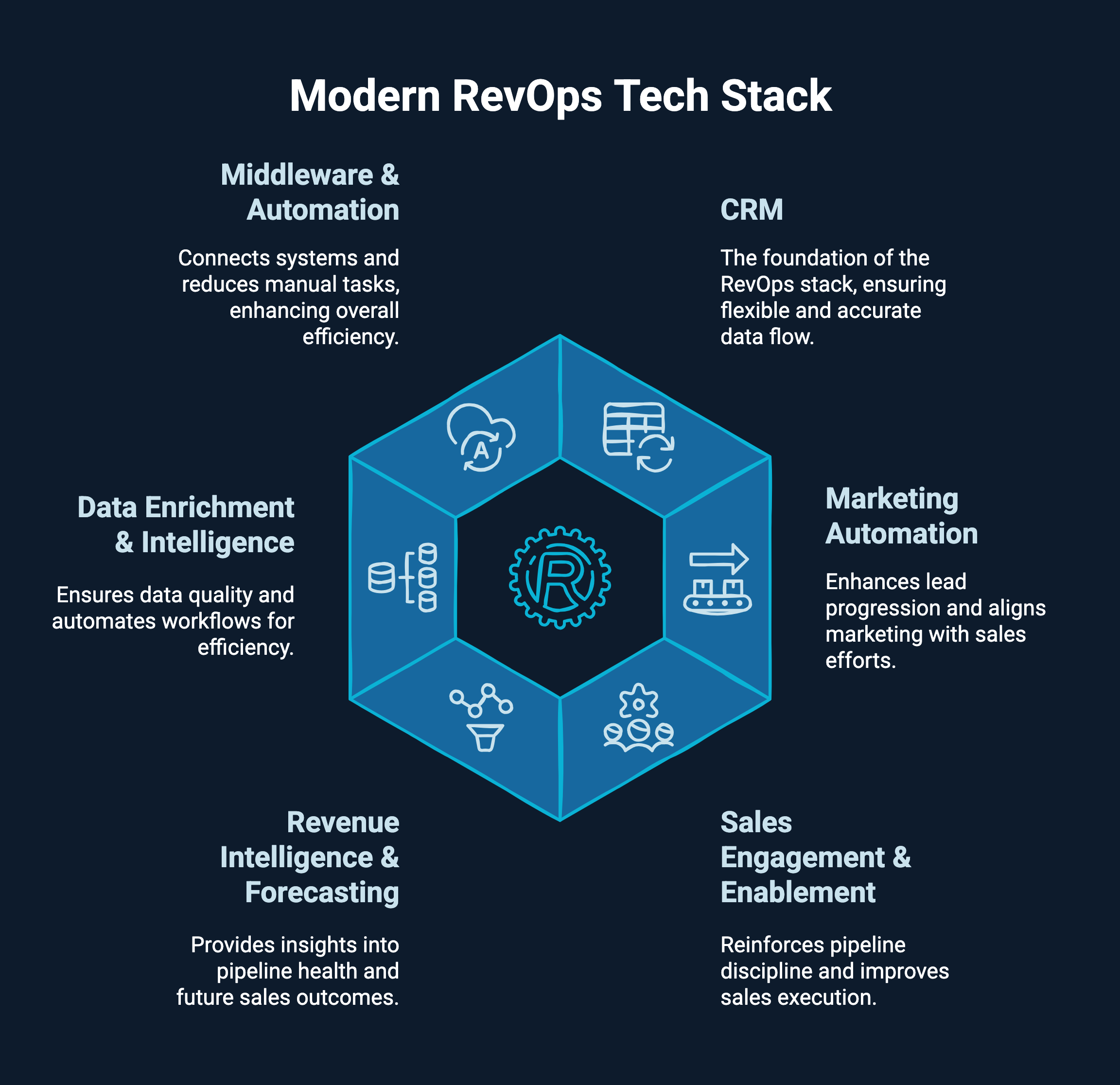 Infographic on modern RevOps tech stack