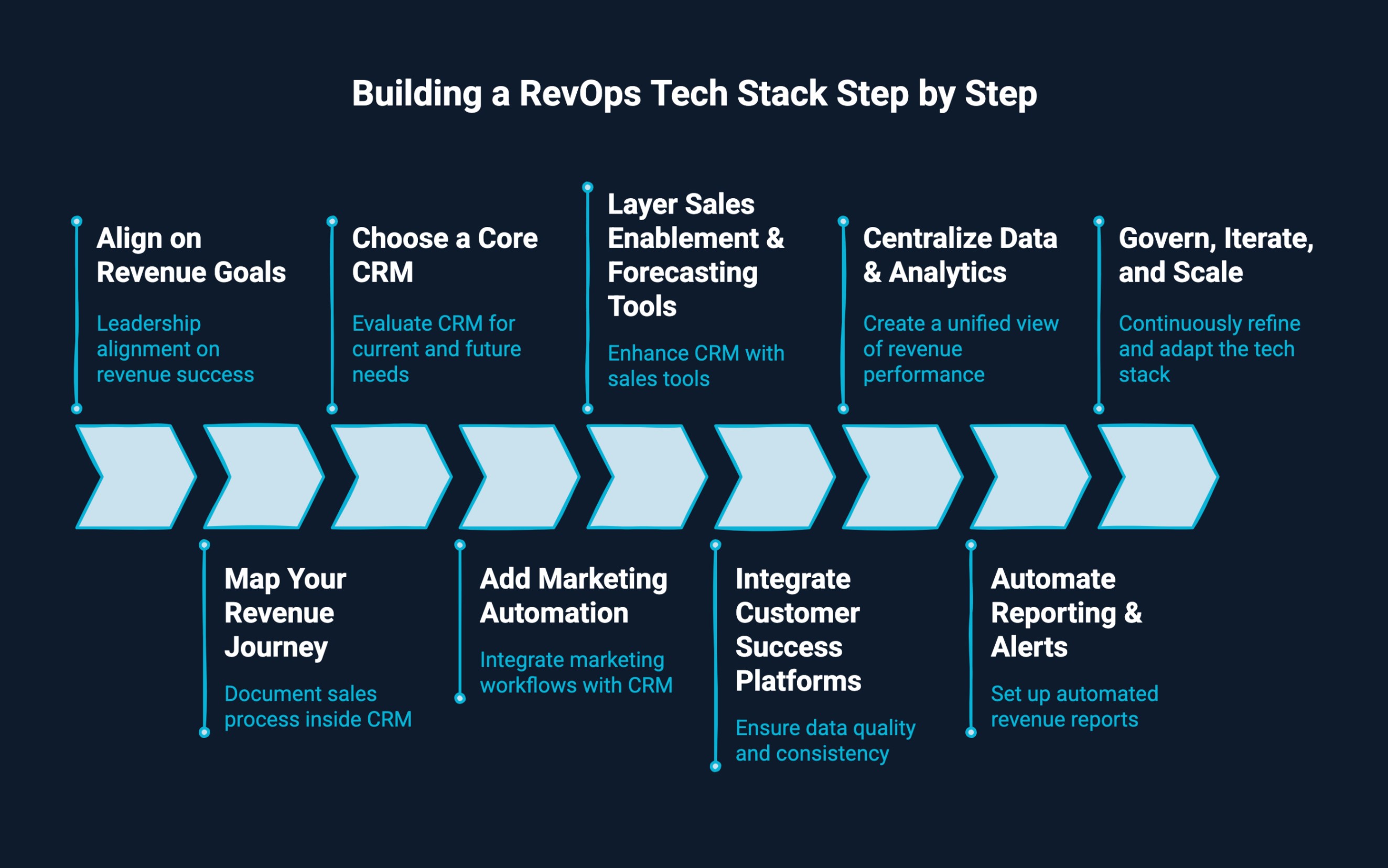 Infographic on building a revOps tech stack step by step