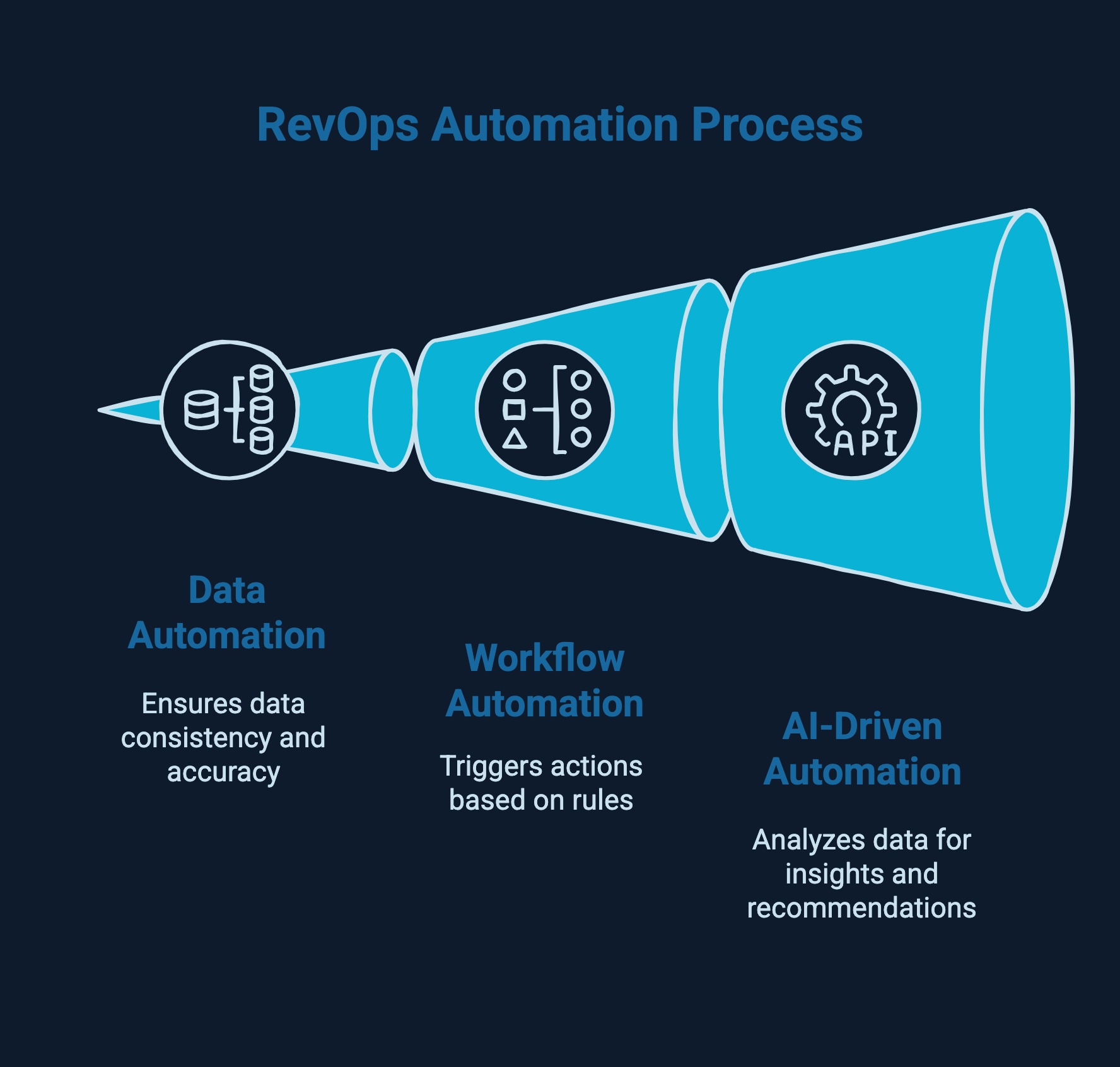 Infographic on RevOps automation process