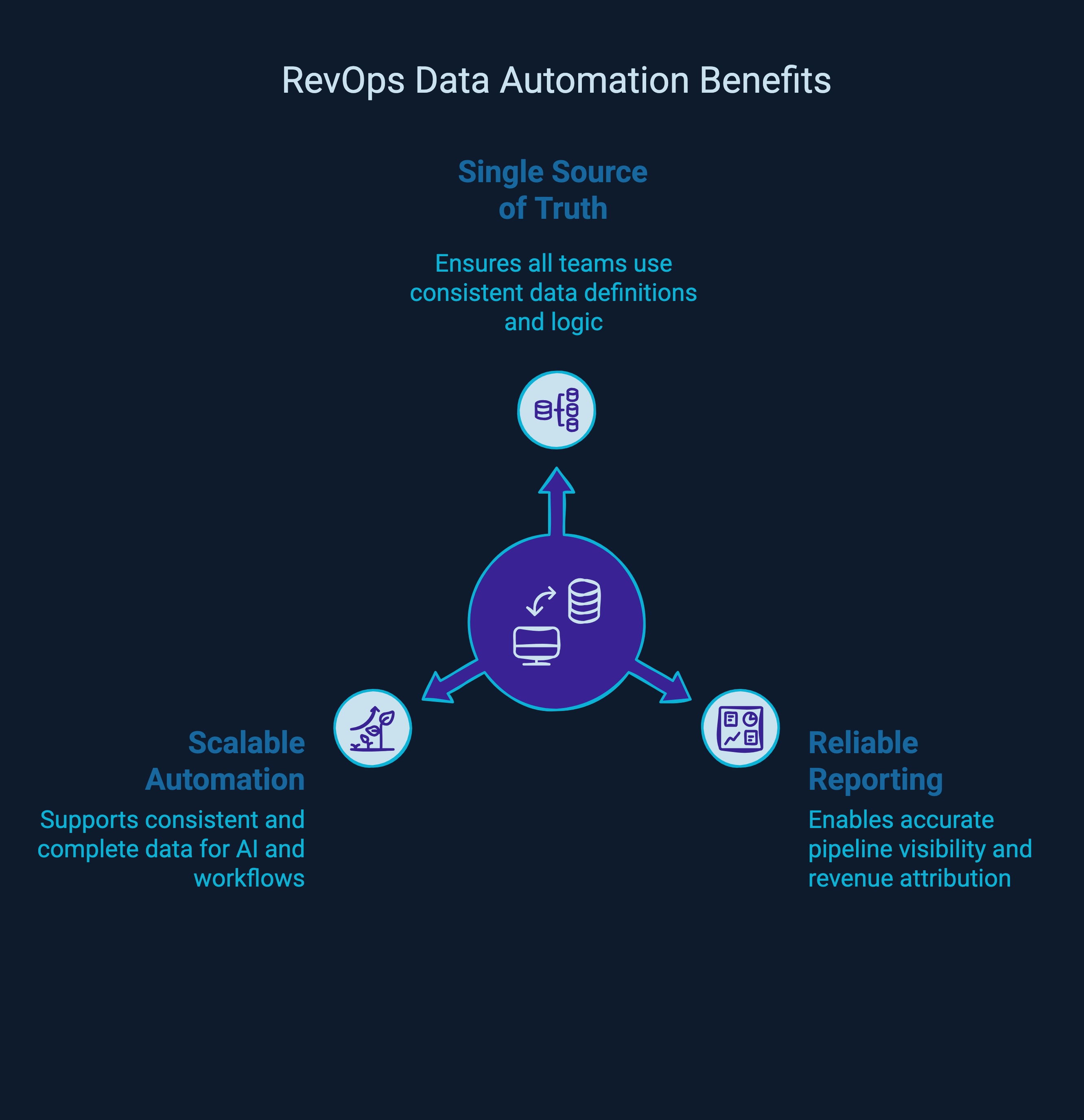 Infographic on RevOps data automation benefits