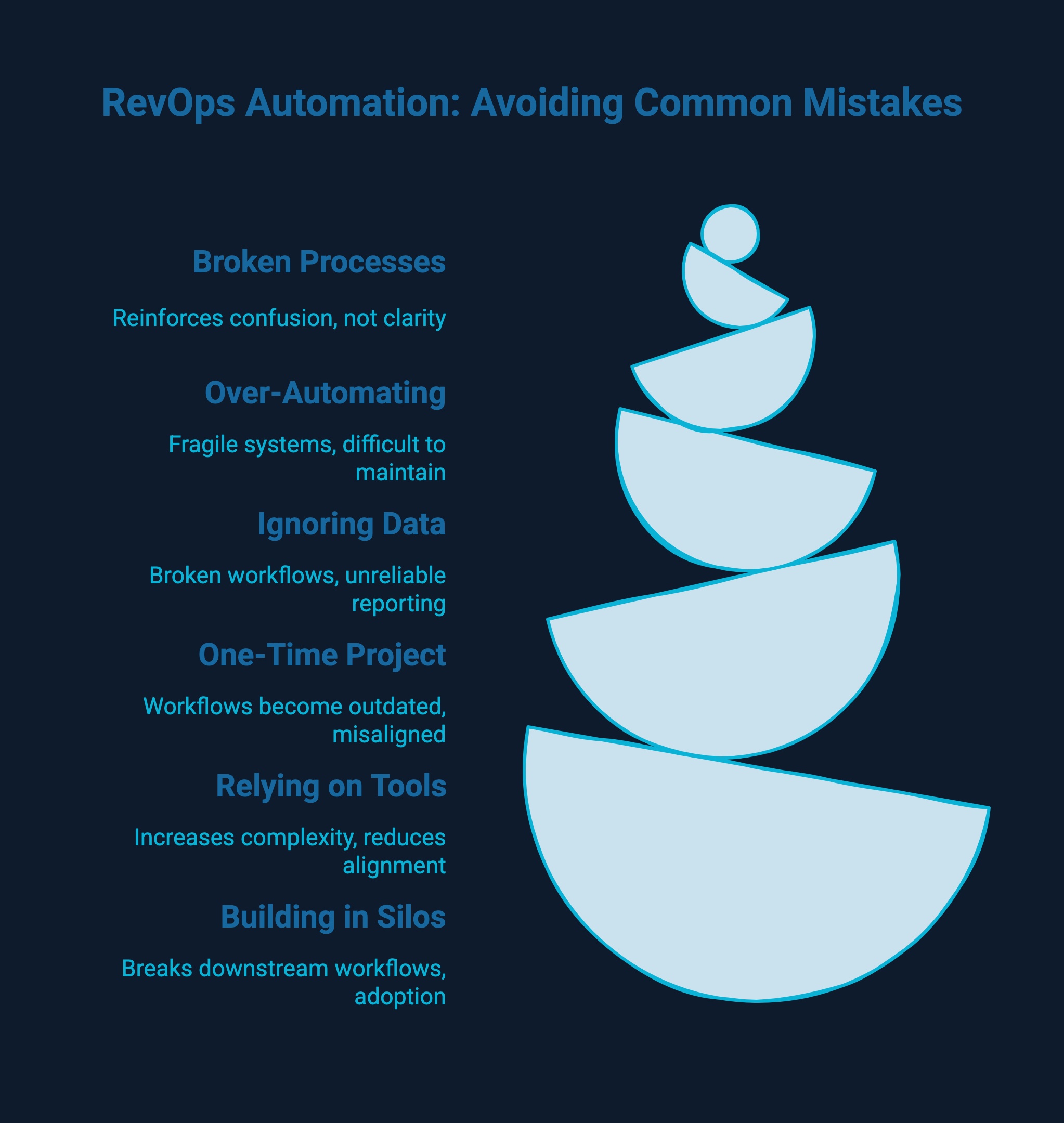 Infographic on avoiding common mistakes of revOps automation