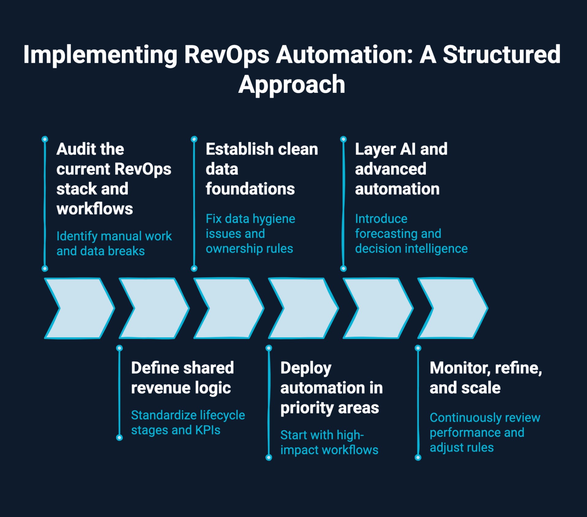Infographic on implementing RevOps automation as a structured approach