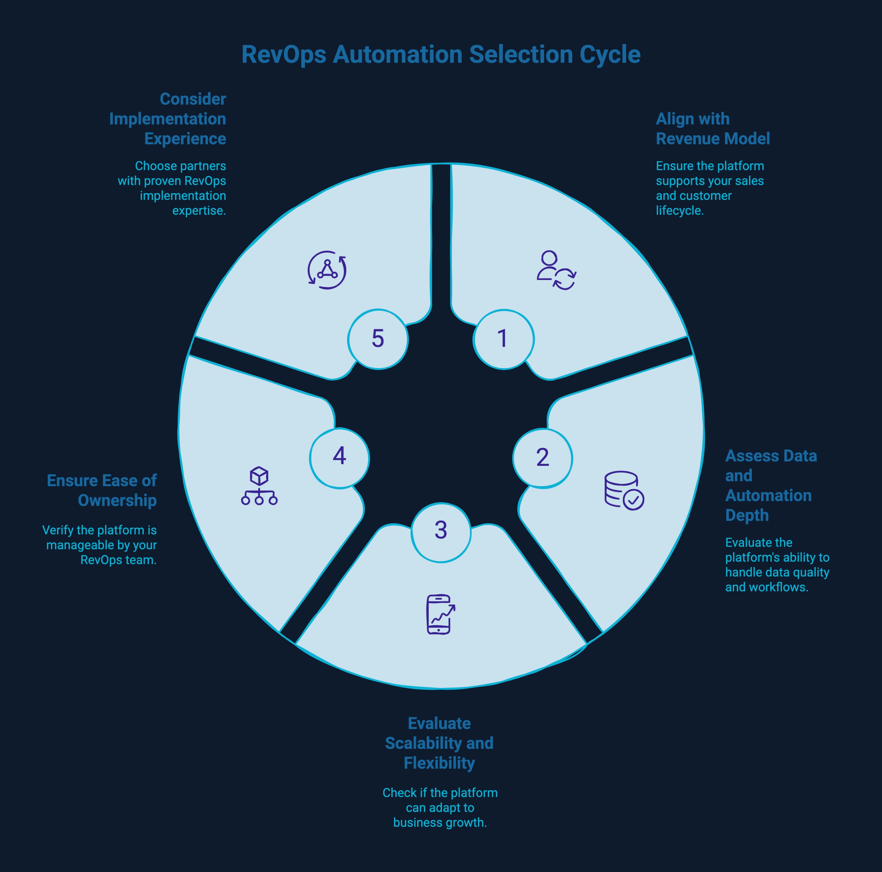 Infographic on RevOps automation selection cycle