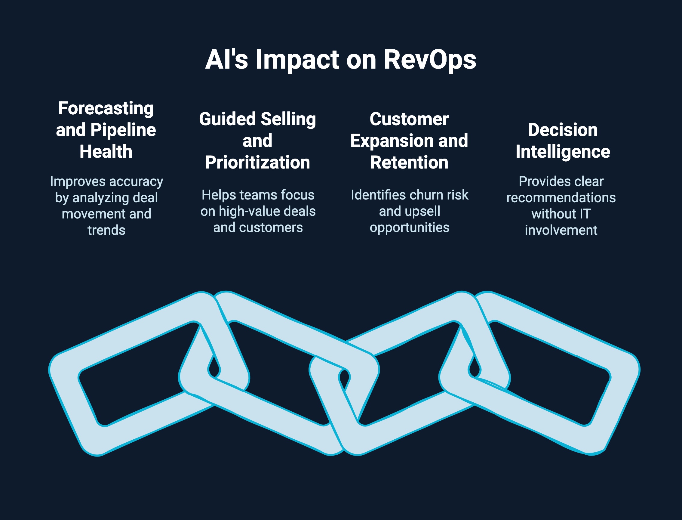 Inforgaphic on AI's impact on RevOps