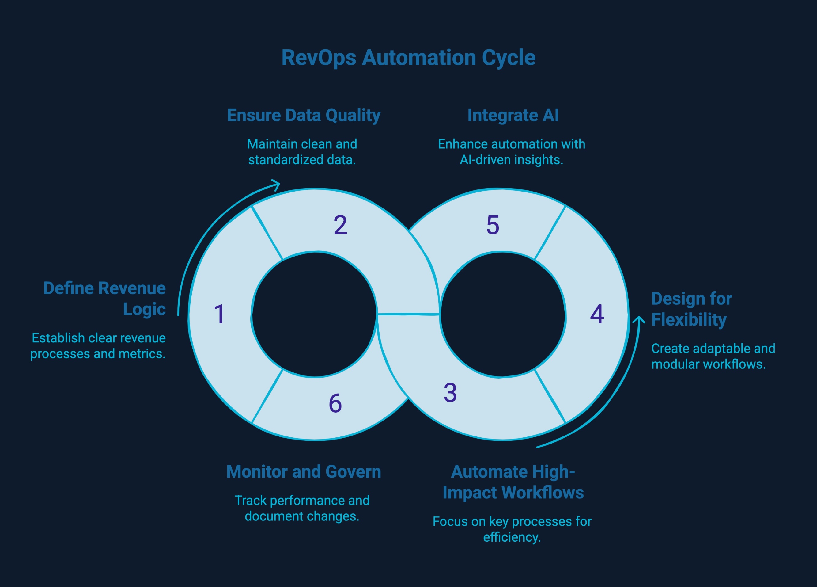 Infographic on RevOps automation cycle
