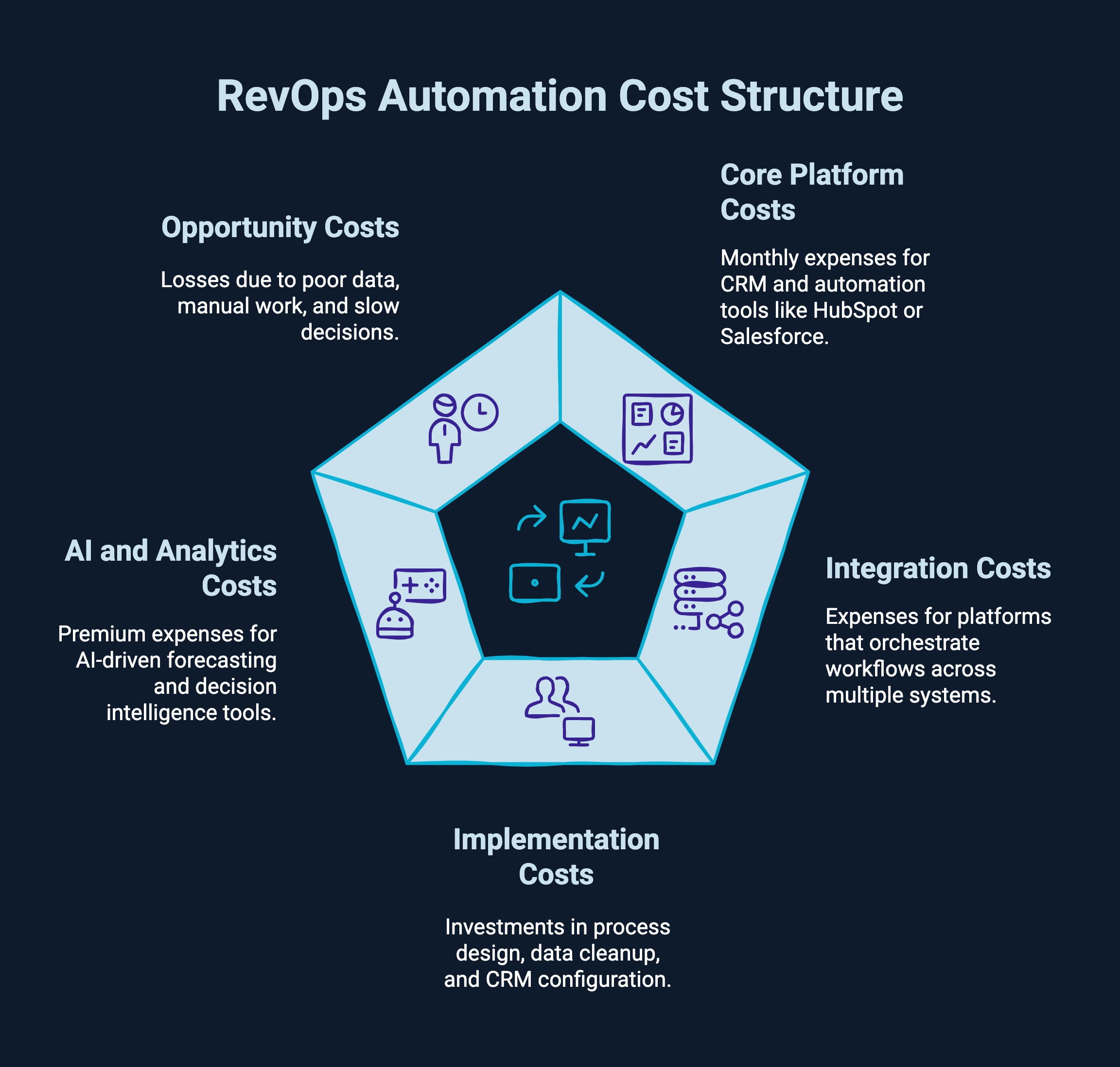 Infographic on RevOps automation cost structure