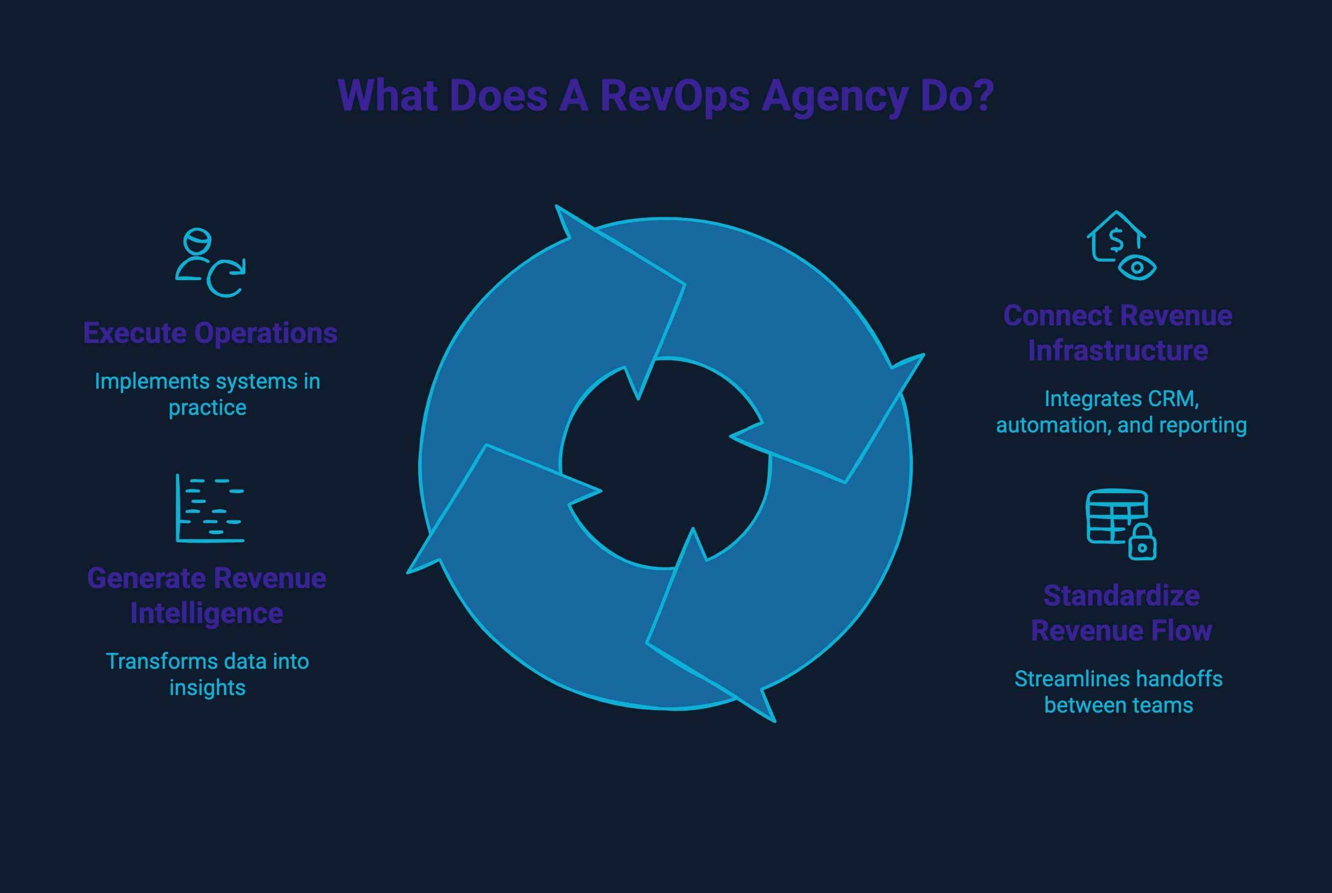Infographic showcasing what revops agencies do