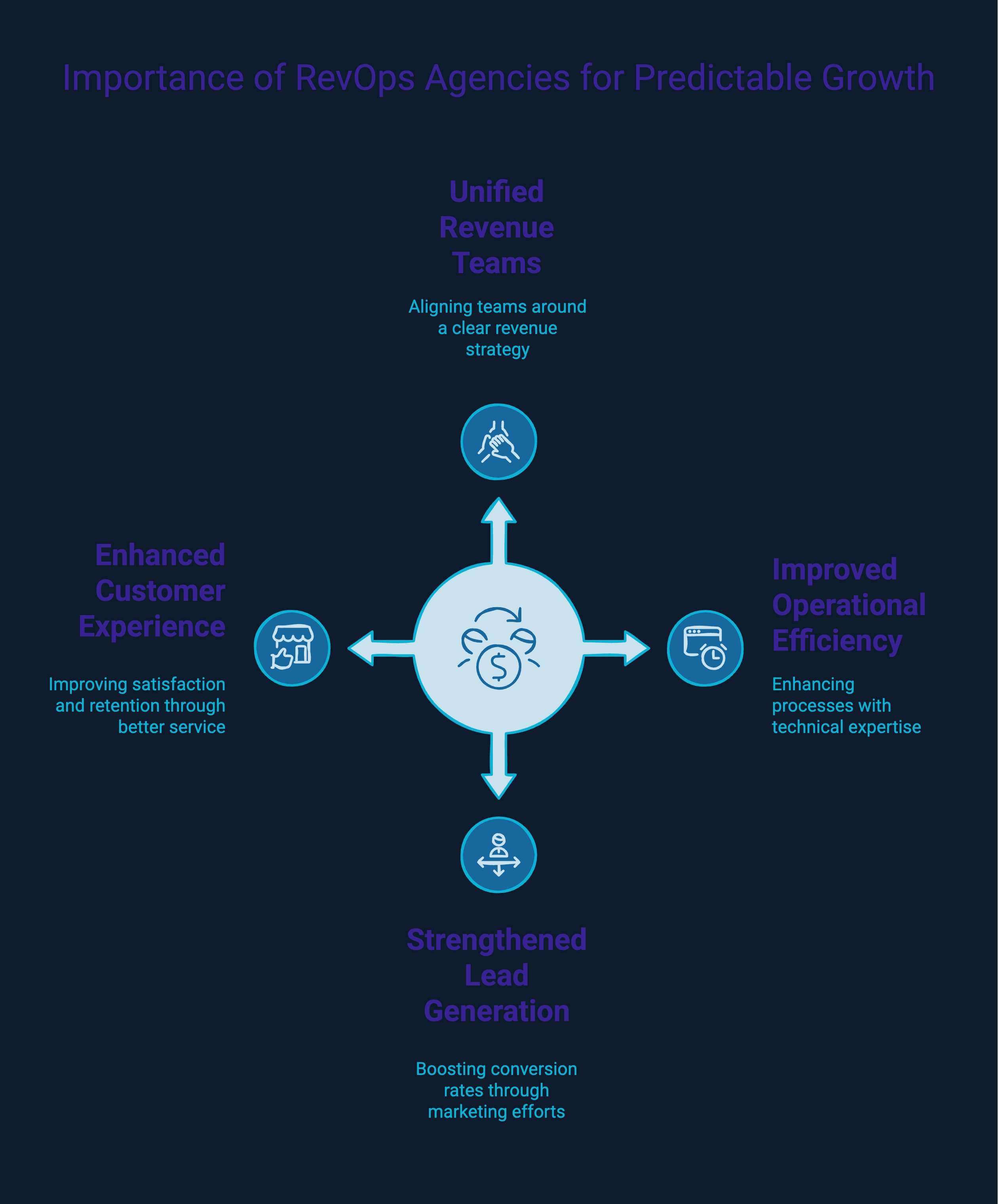 Infographic showcasing the importance of revops agencies