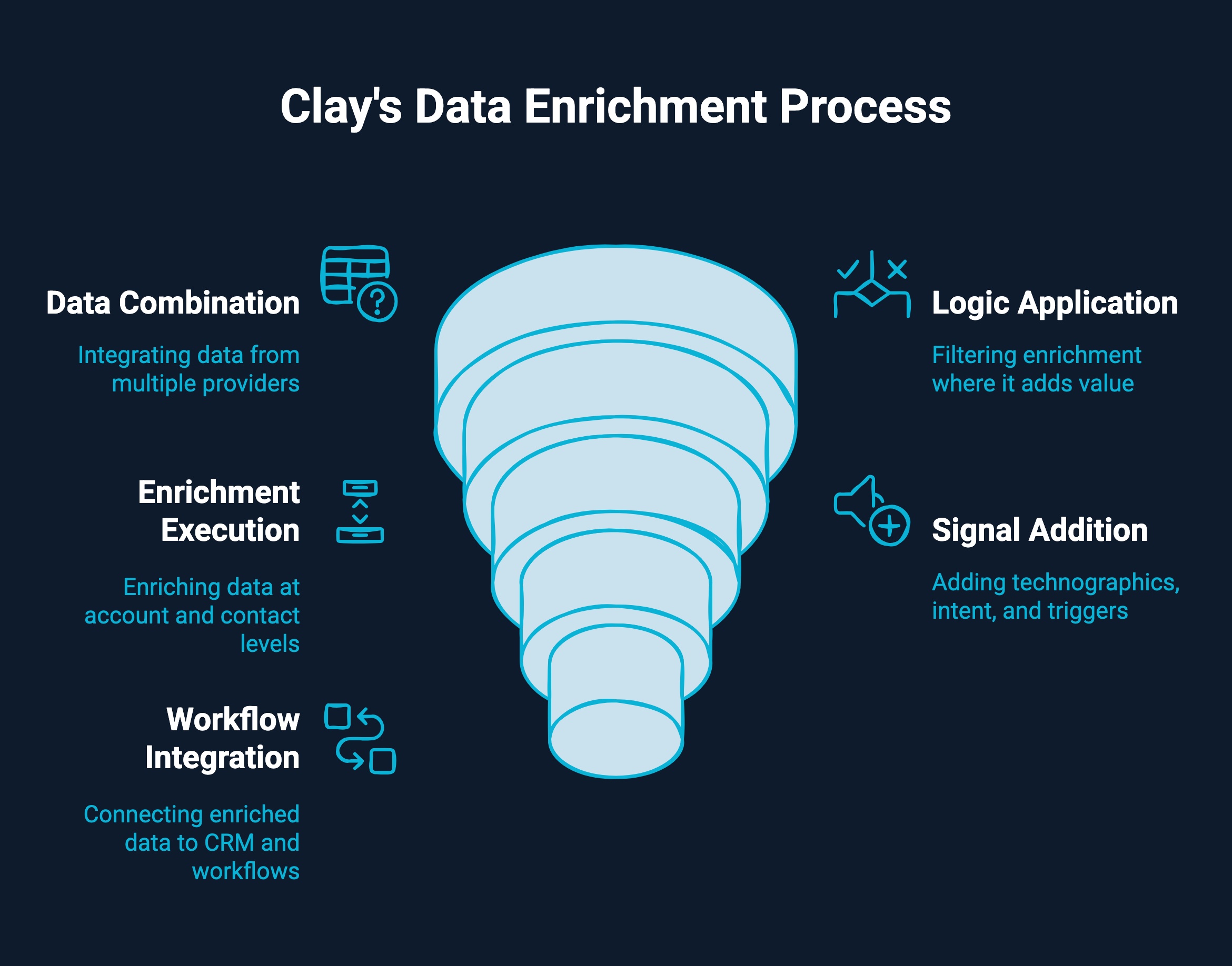 Infographic on Clay's data enrichment process