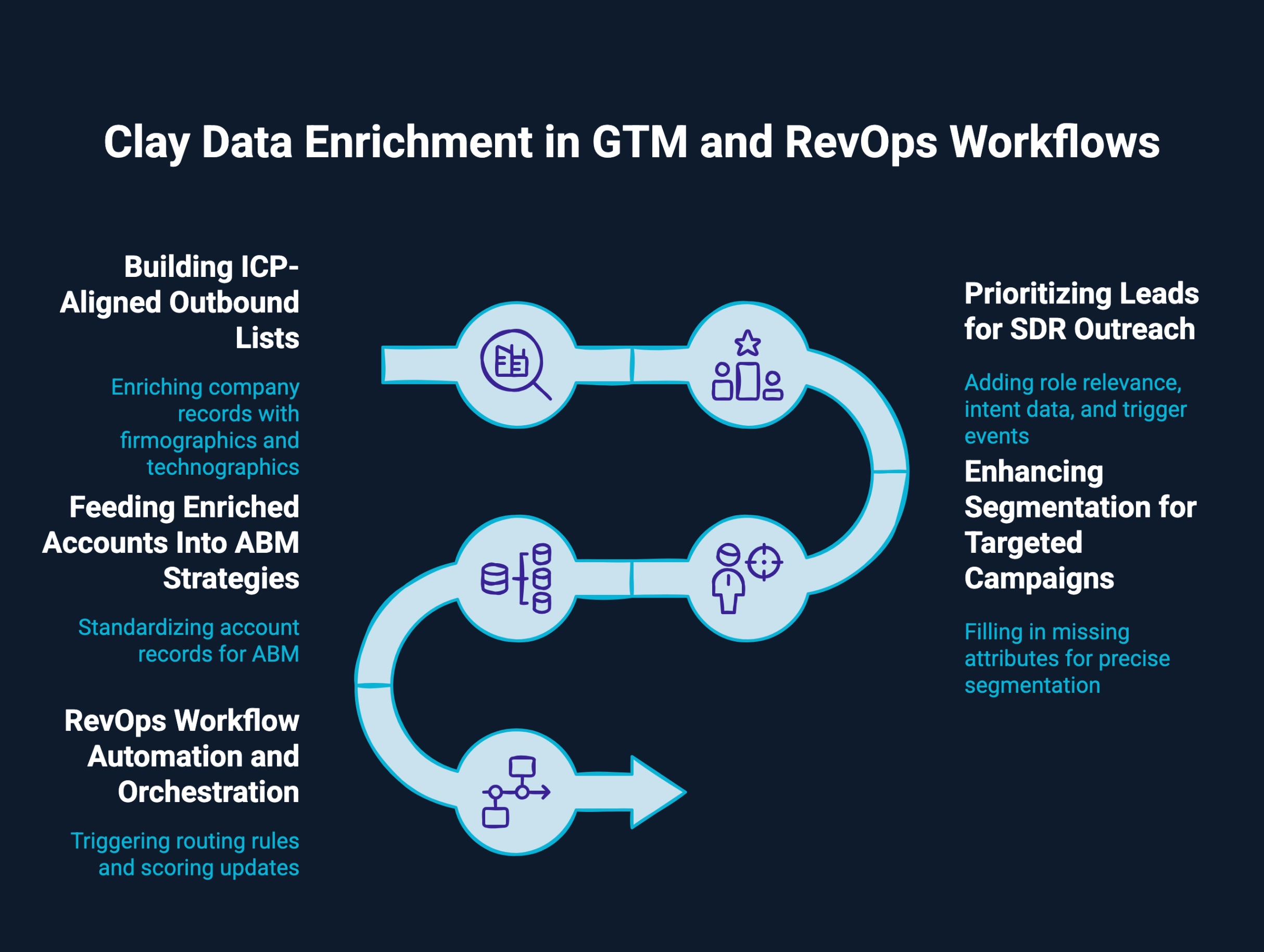 Infographic on Clay data enrichment in GTM and RevOps workflows