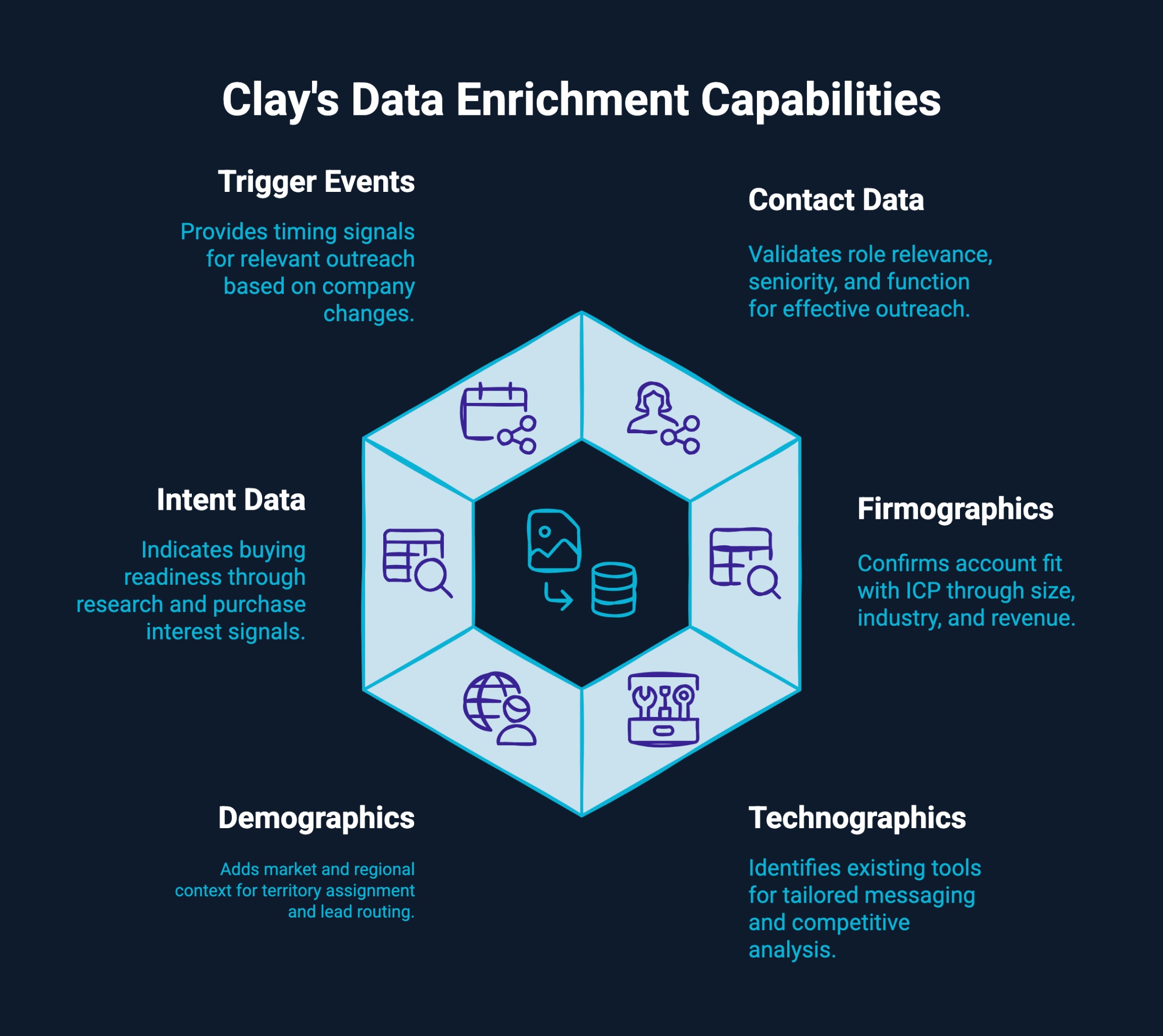 Infographic on Clay's data enrichment capabilities