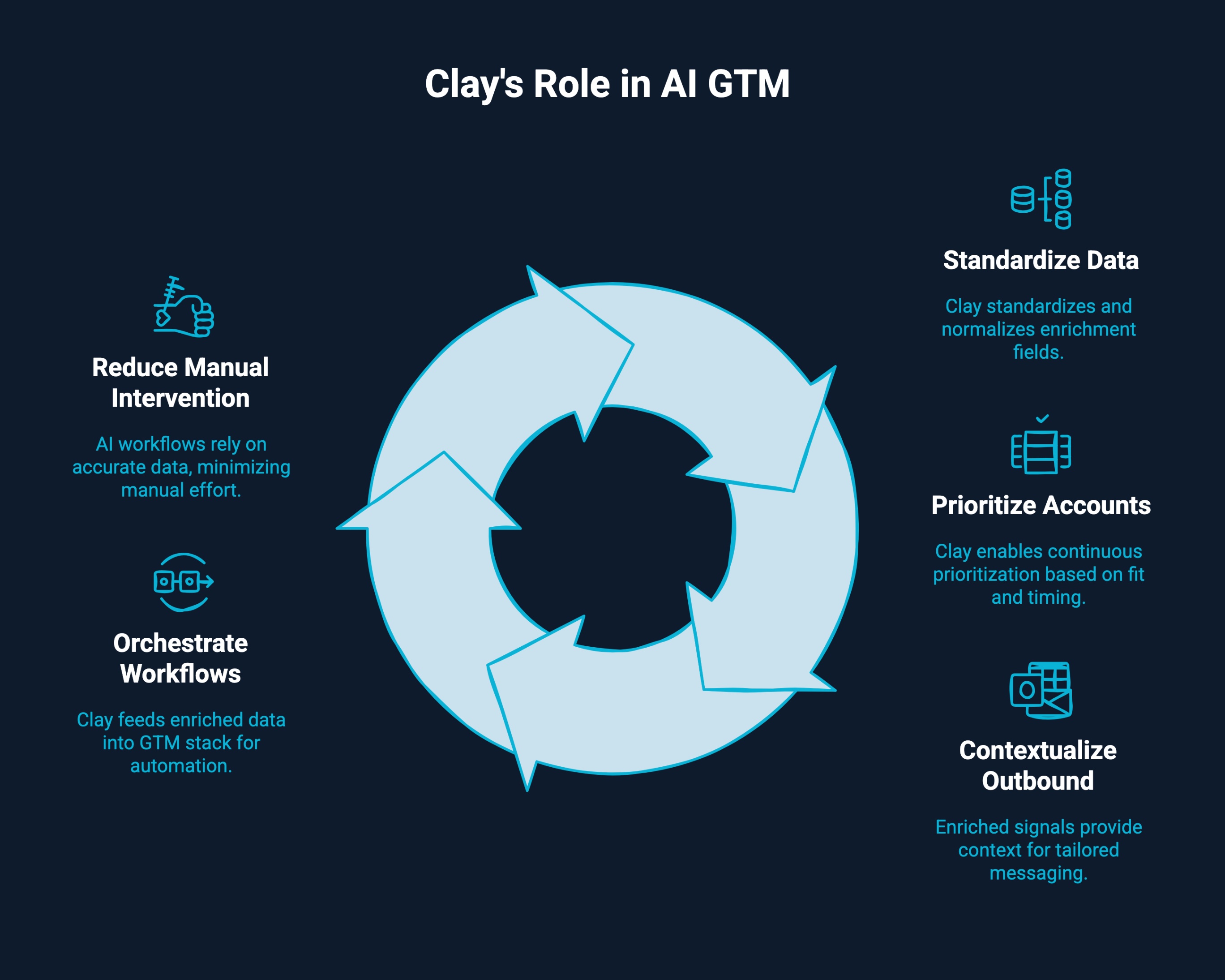 Clay's role in AI GTM