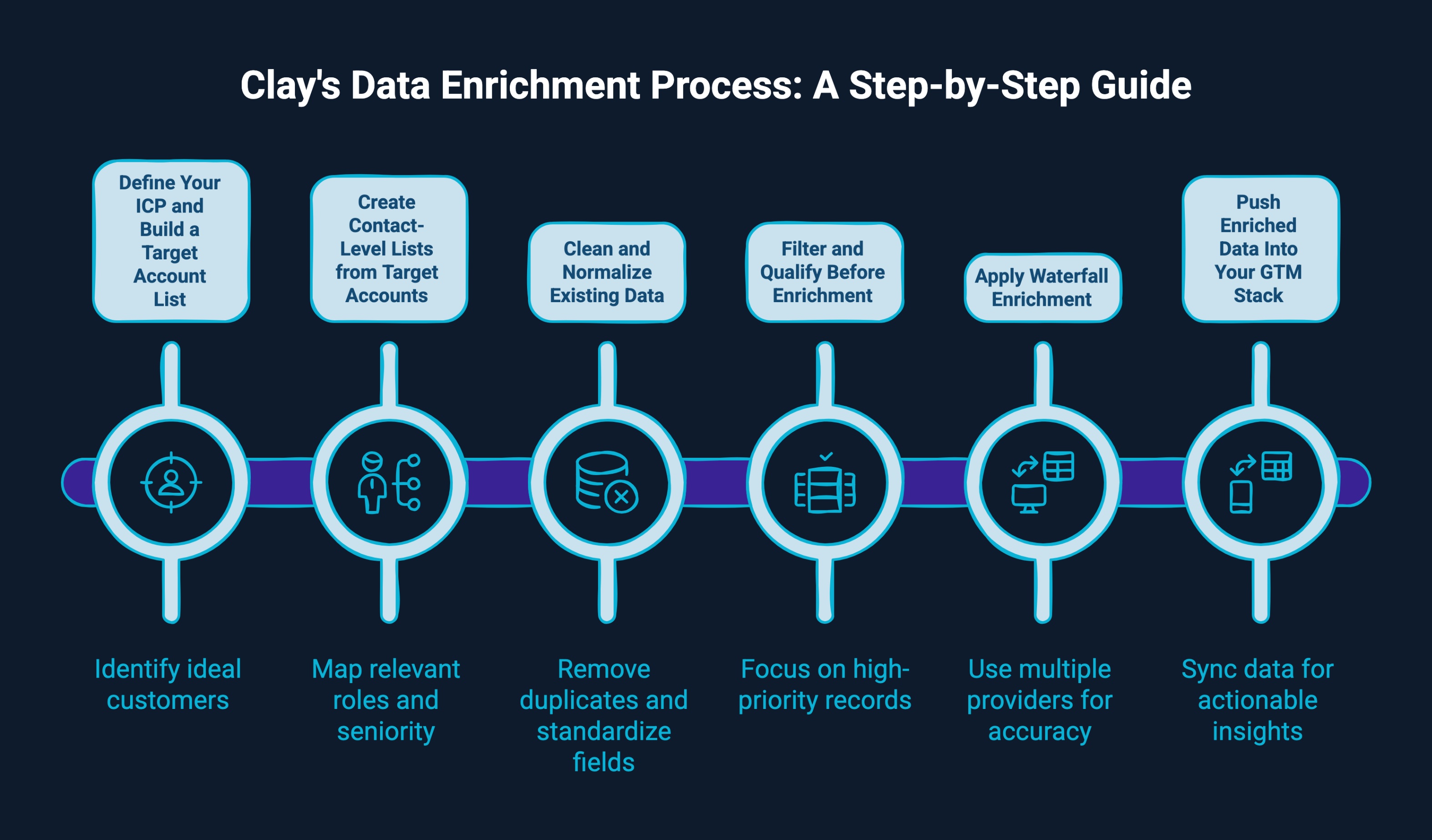Infographic on step by step process of Infographic on Clay's data enrichment process