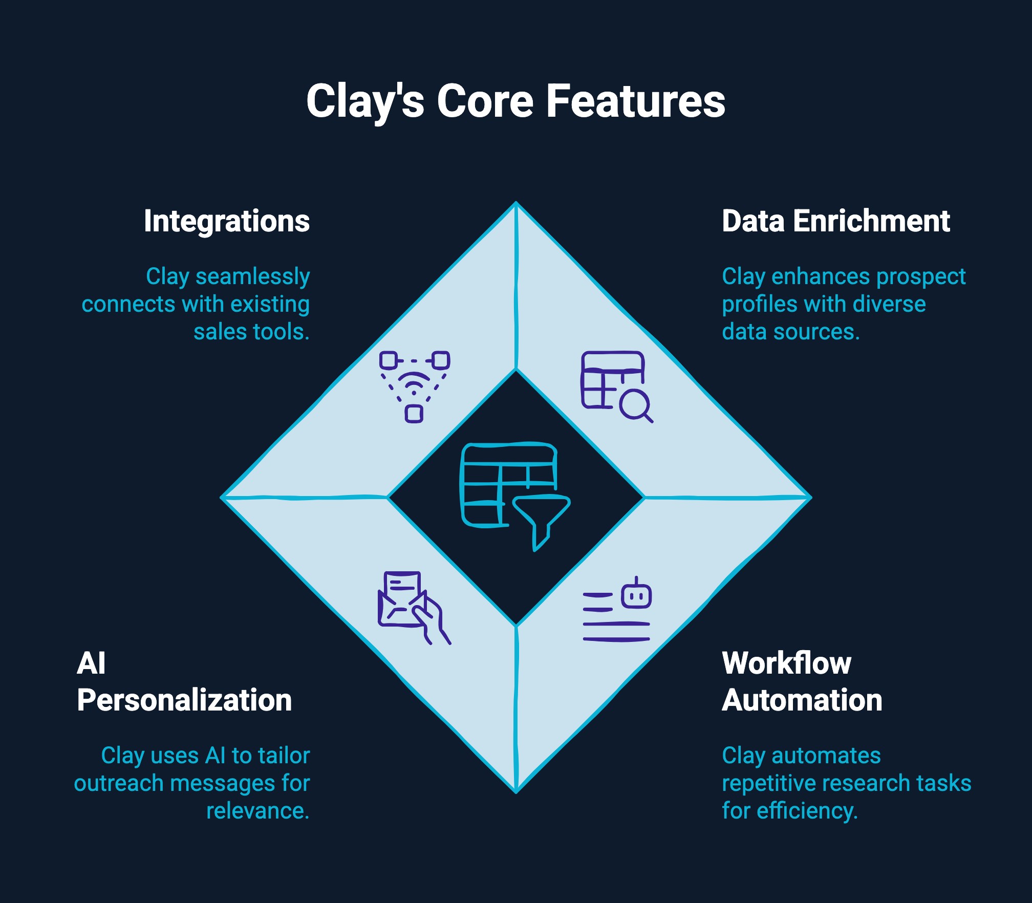 Infographic on Clay's core features