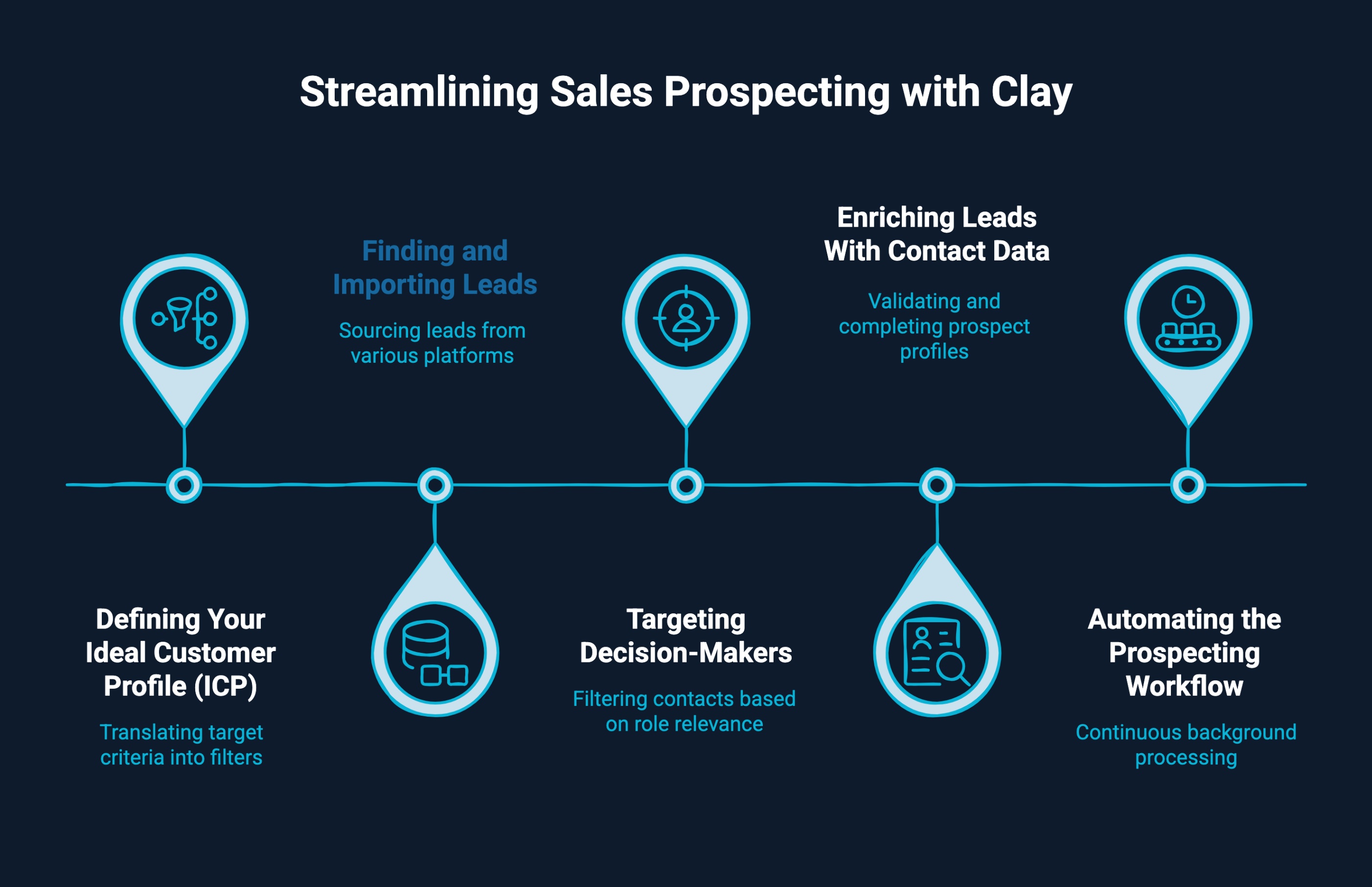 Infographic on streamlining sales prospecting with Clay