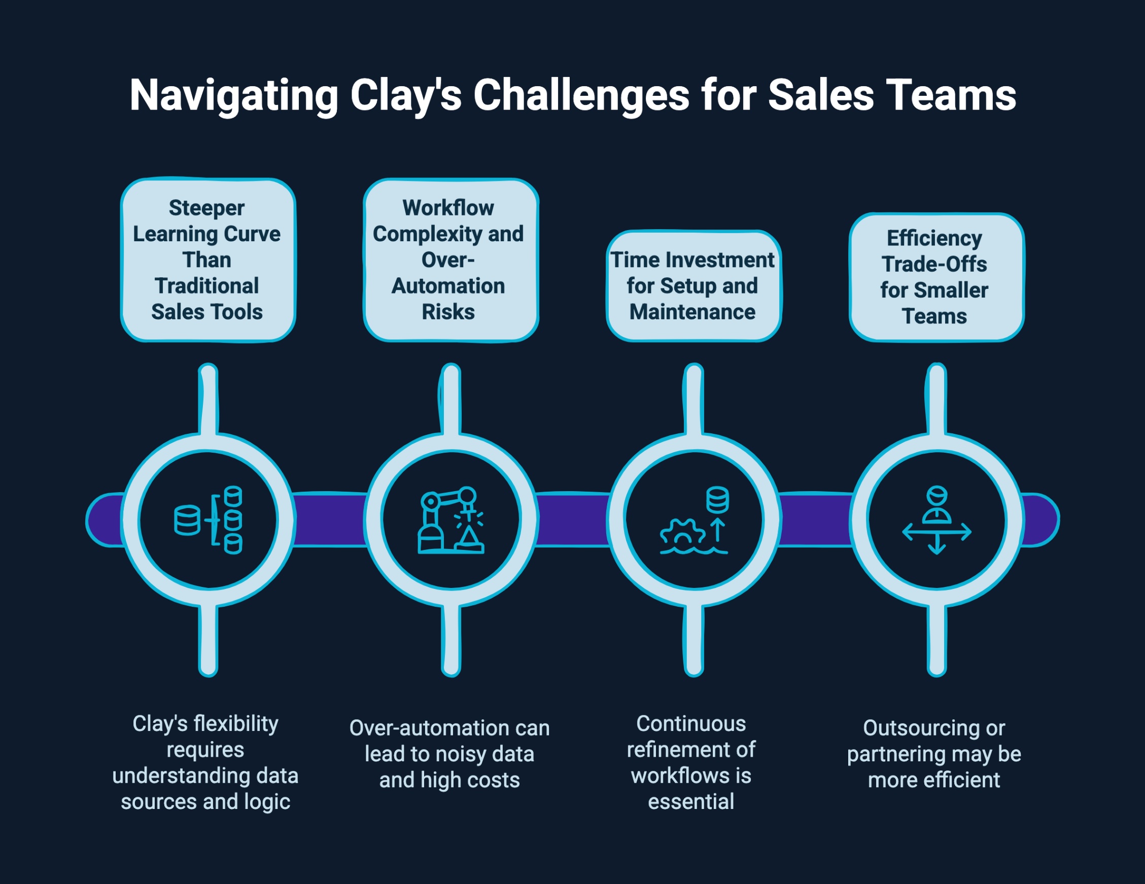 Infographic on navigating Clay's challenges for sales teams