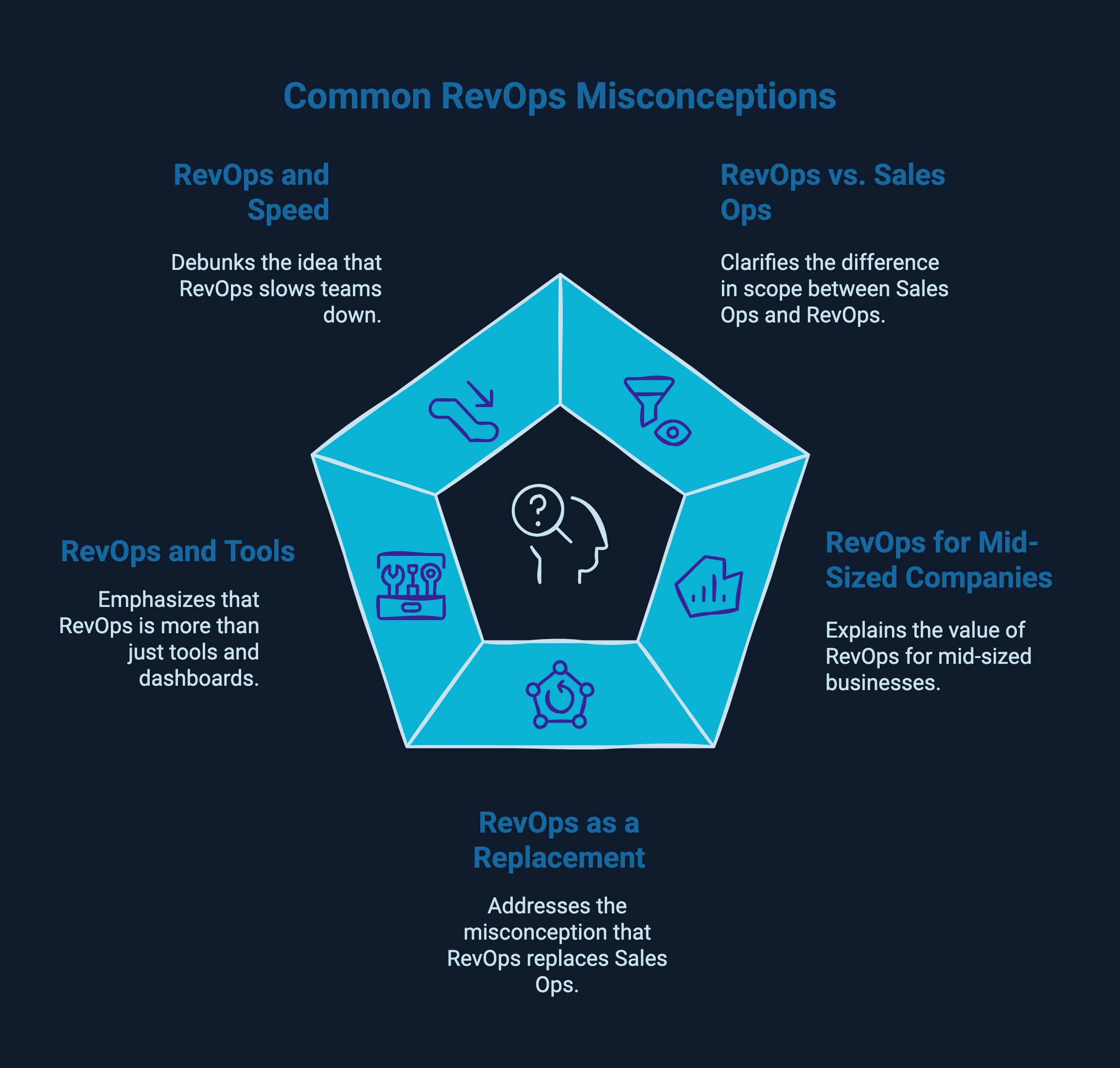 Infographic on common RevOps misconceptions