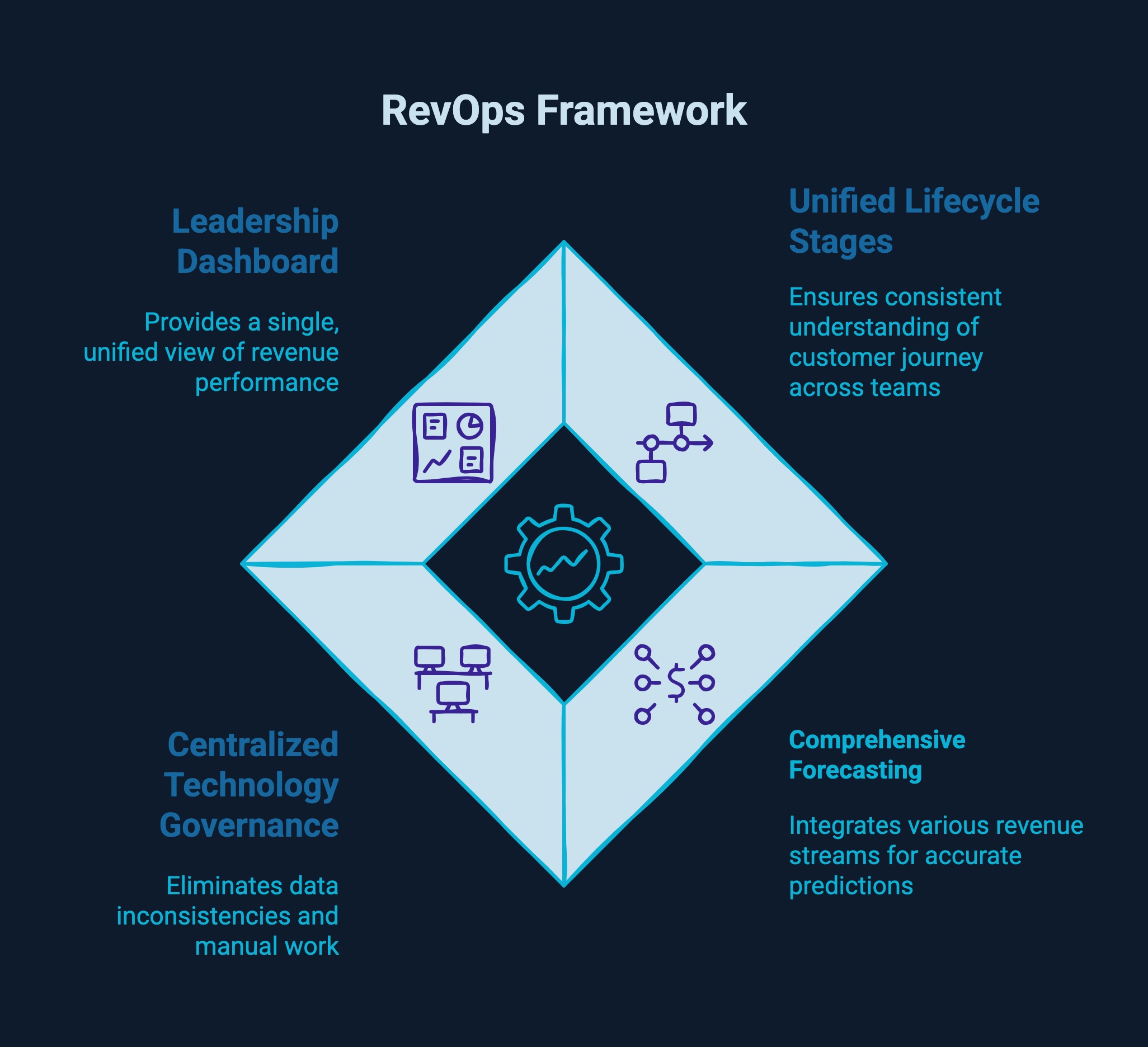 Infographic on RevOps framework