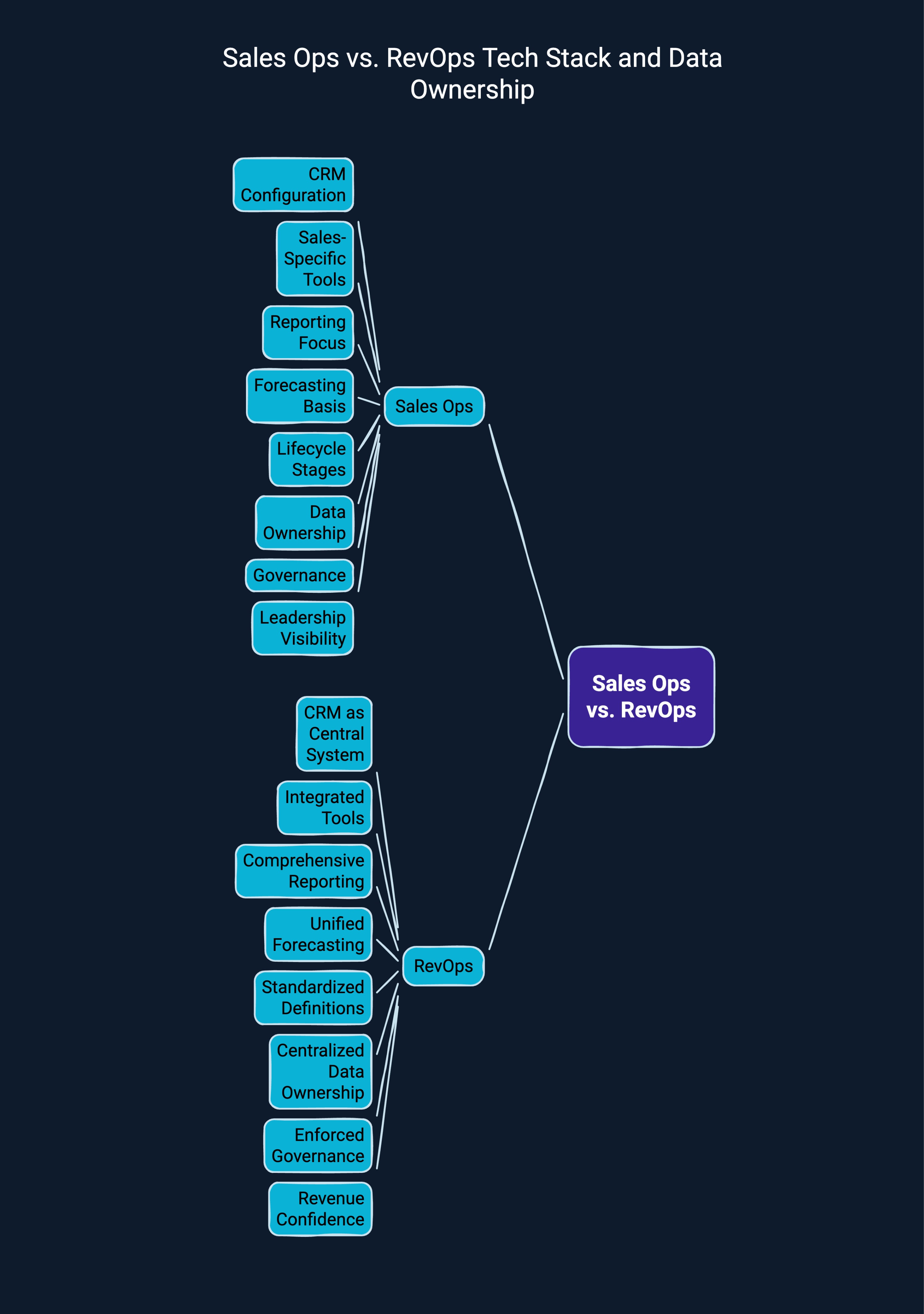 What Does The Infographic on RevOps vs Sales Ops Tech Stack And Data Ownership Look Like