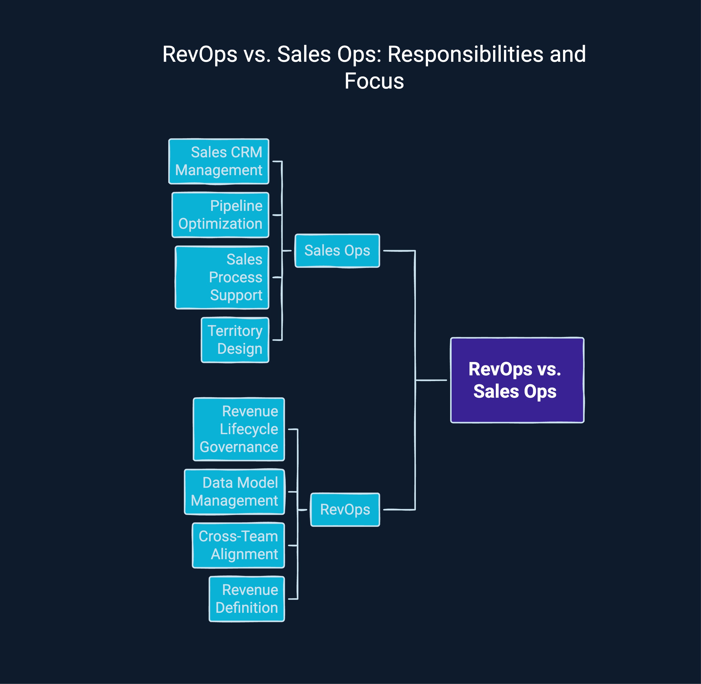 How Do Responsibilities Differ Between RevOps And Sales Ops Teams