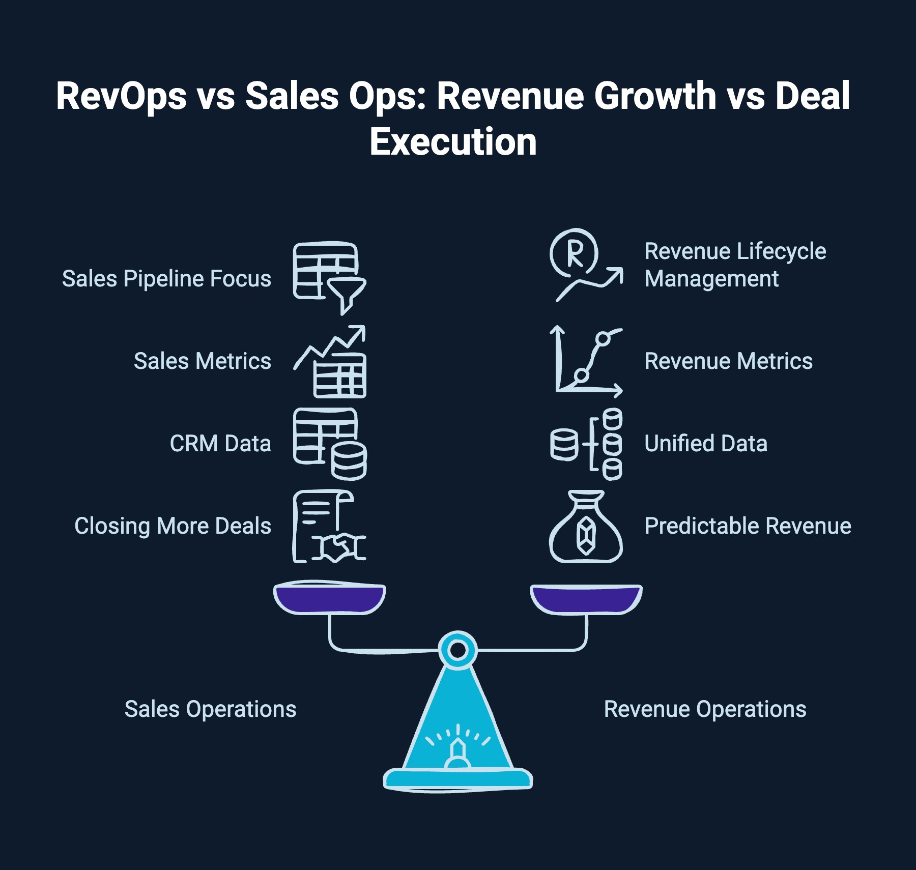 Infographic on RevOps vs Sales Ops: Revenue Growth vs Deal Execution