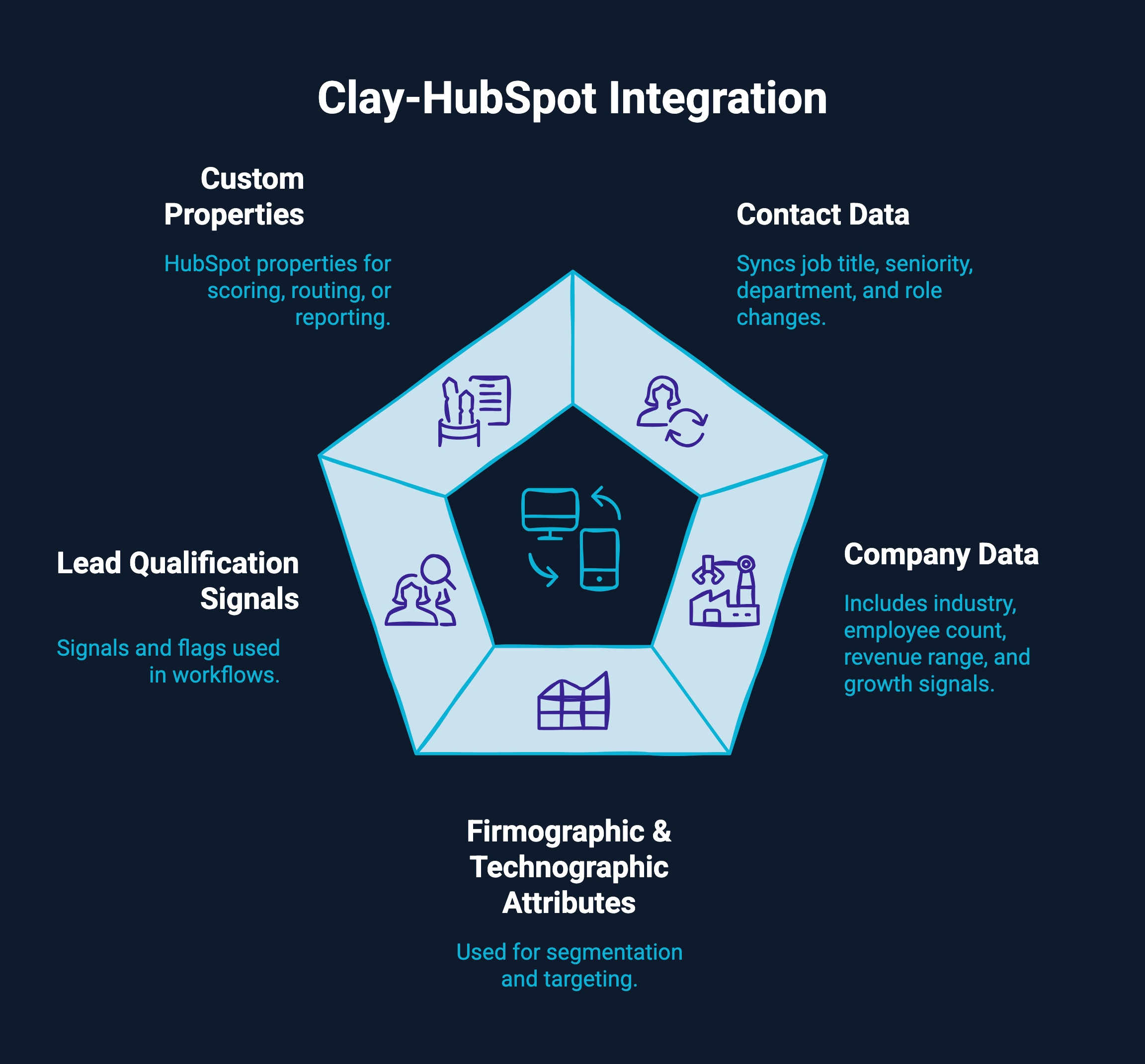 Infographic on Clay-Hubspot integration