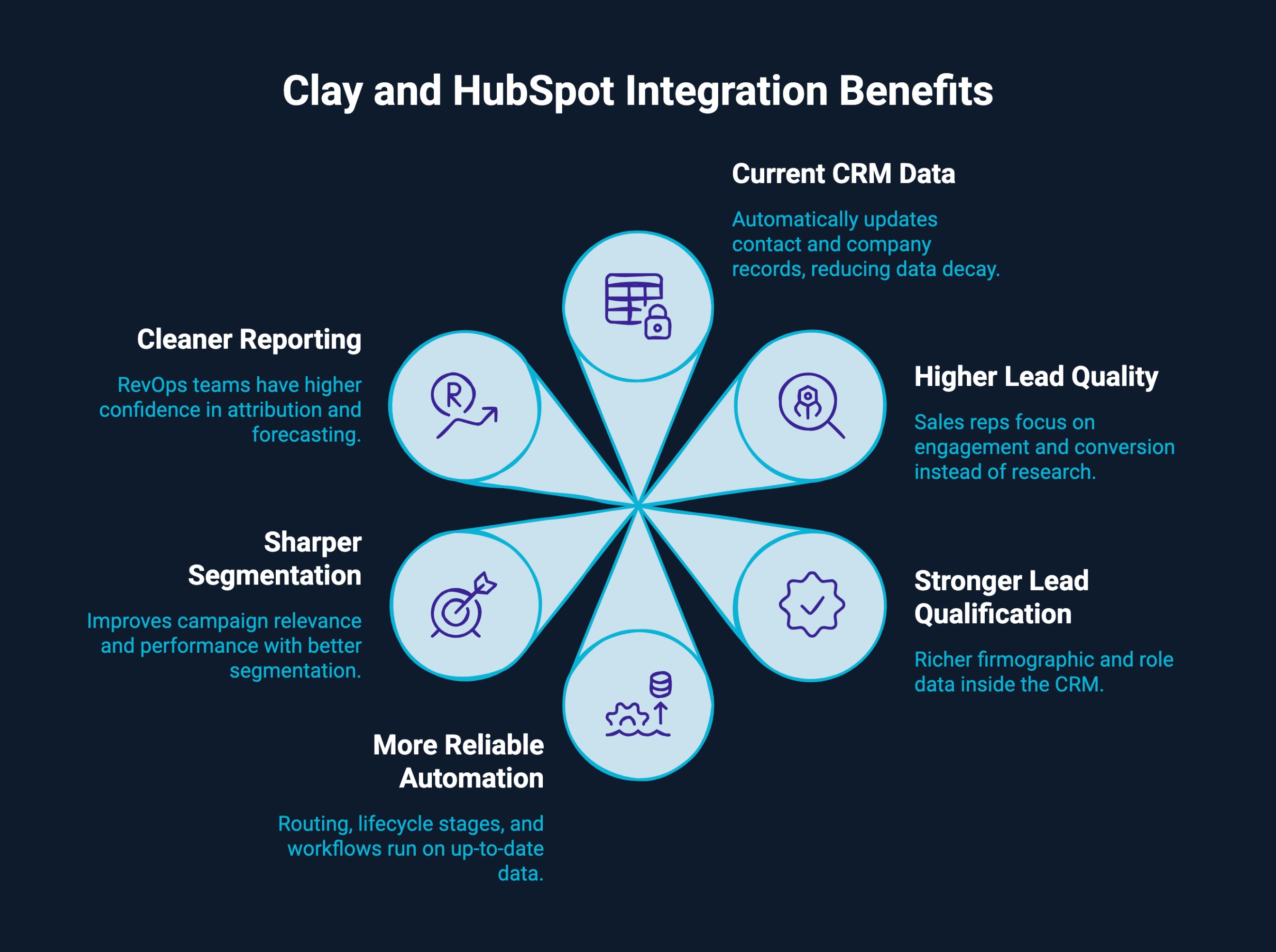 Infographic on Clay and Hubspot integration benefits
