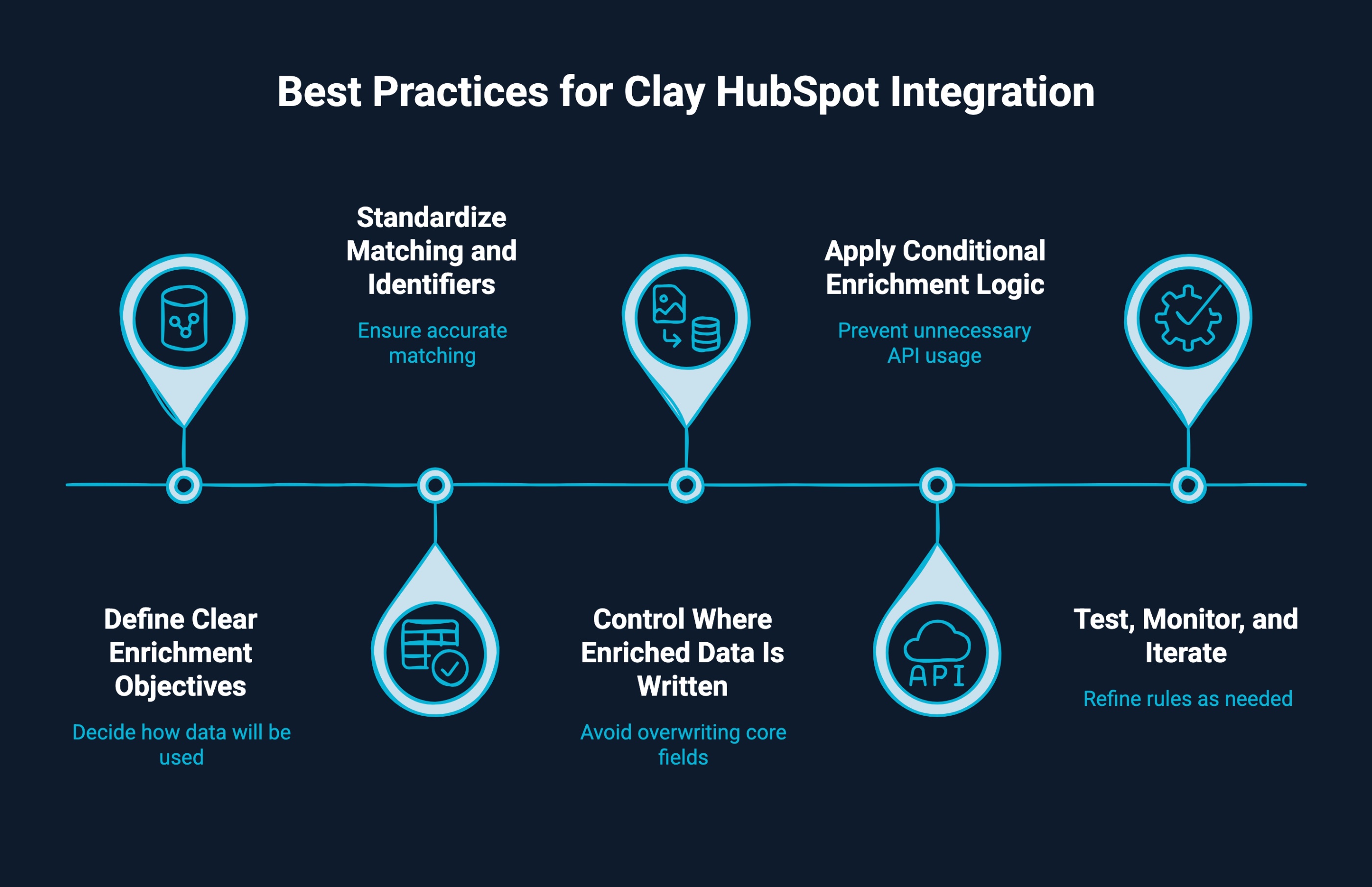 Infographic on best practices for Clay Hubspot integration