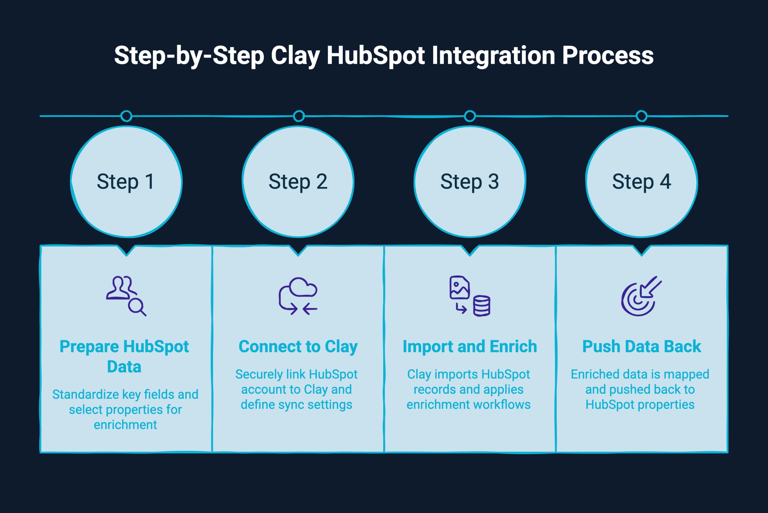 Infographic on step-by-step Clay Hubspot integration process
