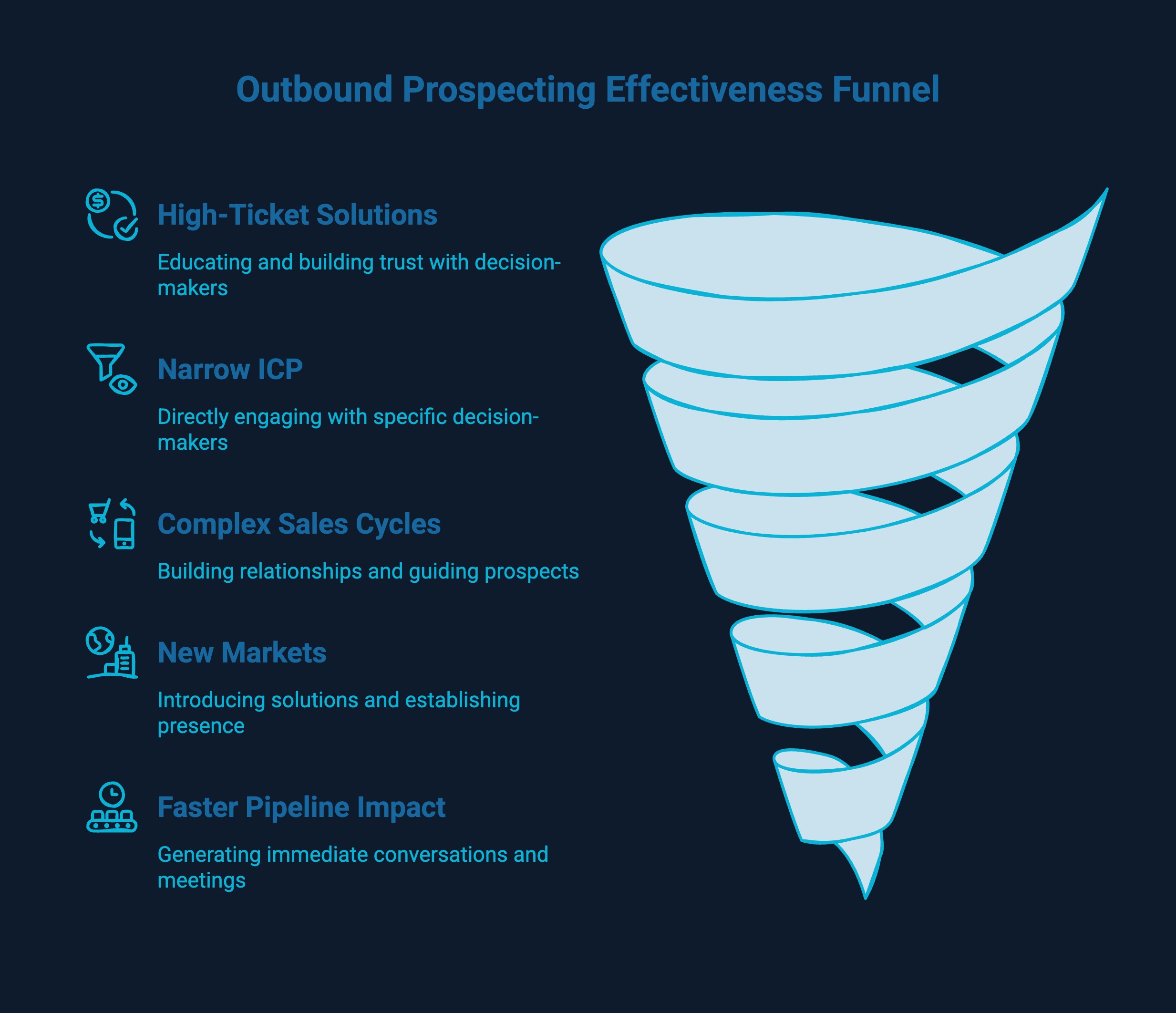 Infographic showcasing When Outbound Prospecting Makes More Sense