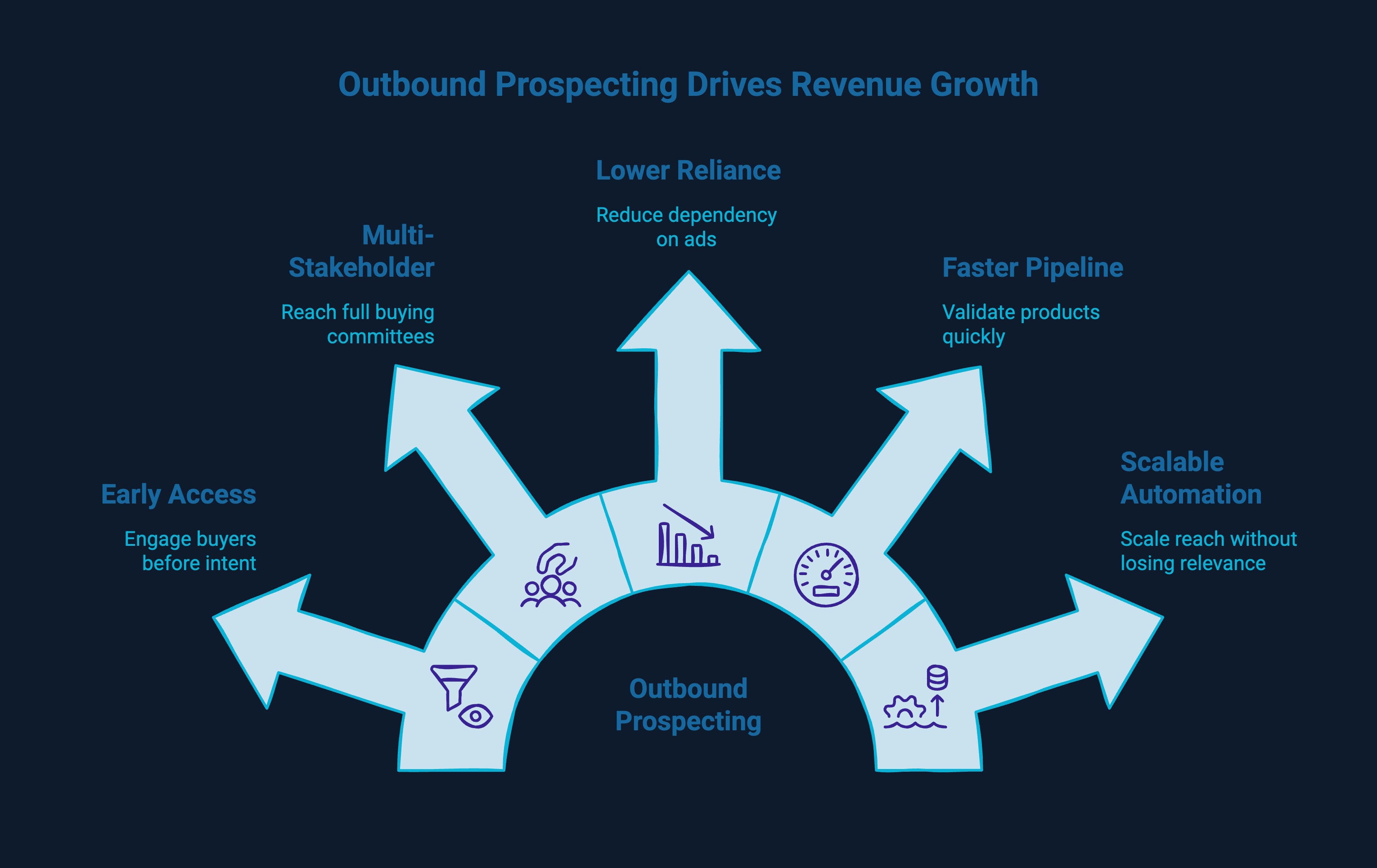 infographic showcasing importance of Outbound Prospecting Services