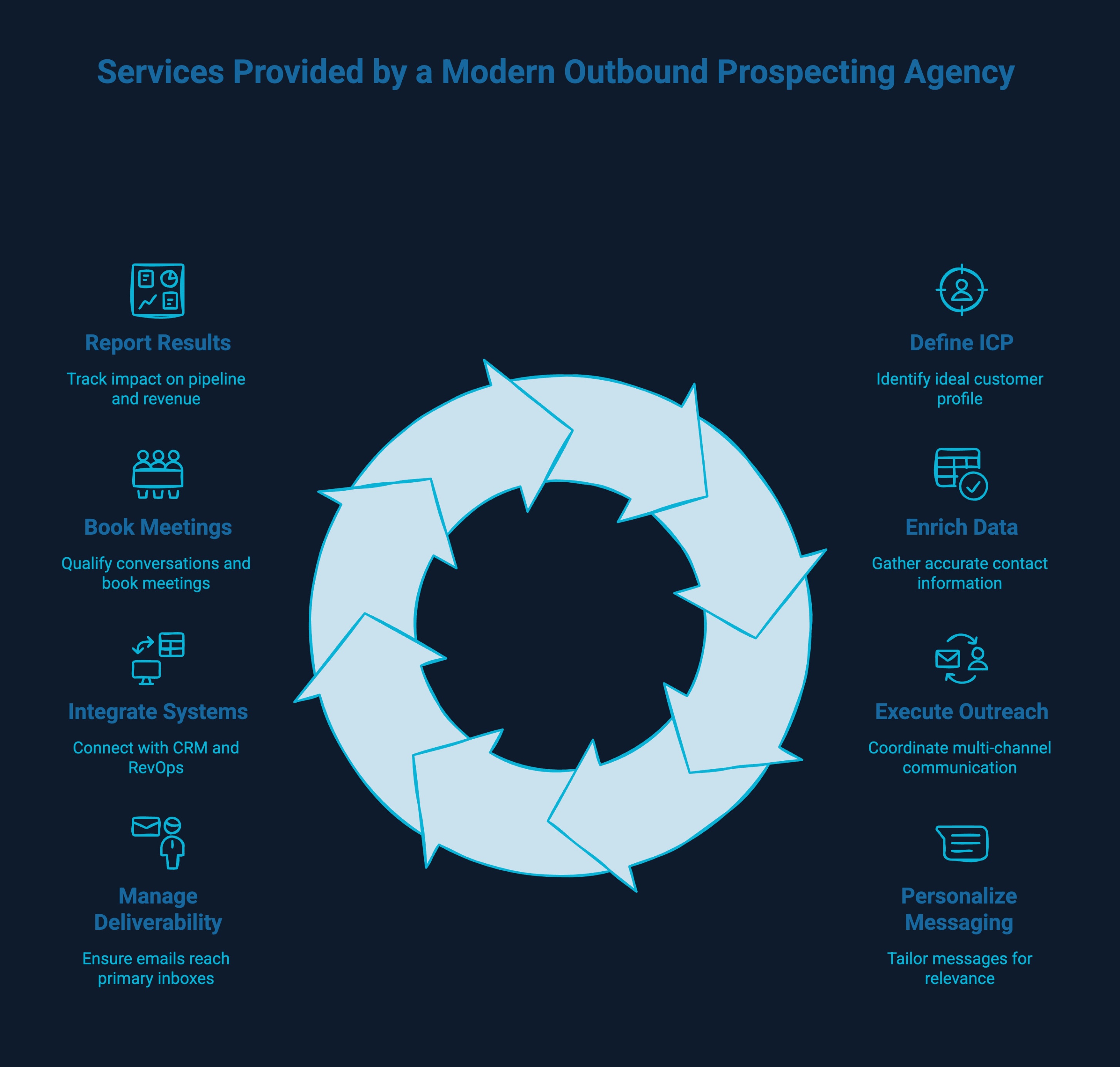 Infographic showcasing the Services a Modern Outbound Prospecting Agency Provides