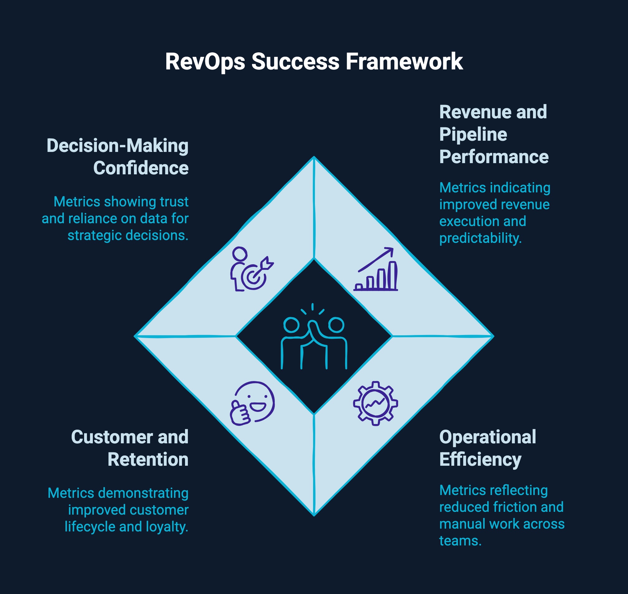 Infographic on RevOps success framework