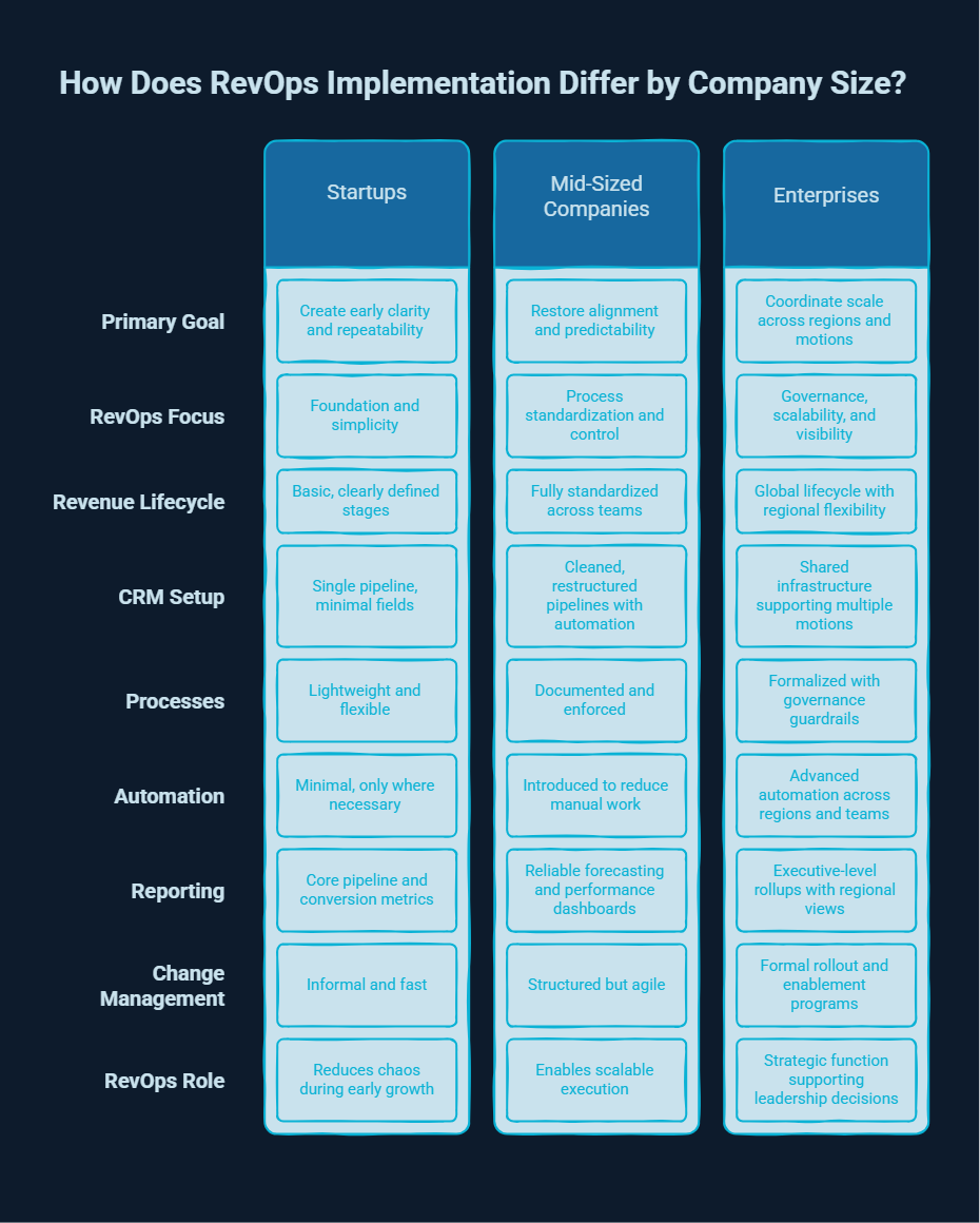 Infographic on How Does RevOps Implementation Differ by Company Size