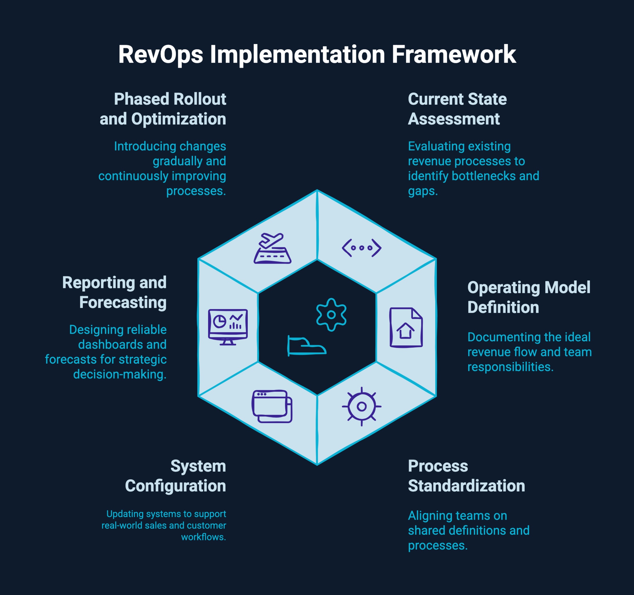 Infographic on RevOps implementation framework