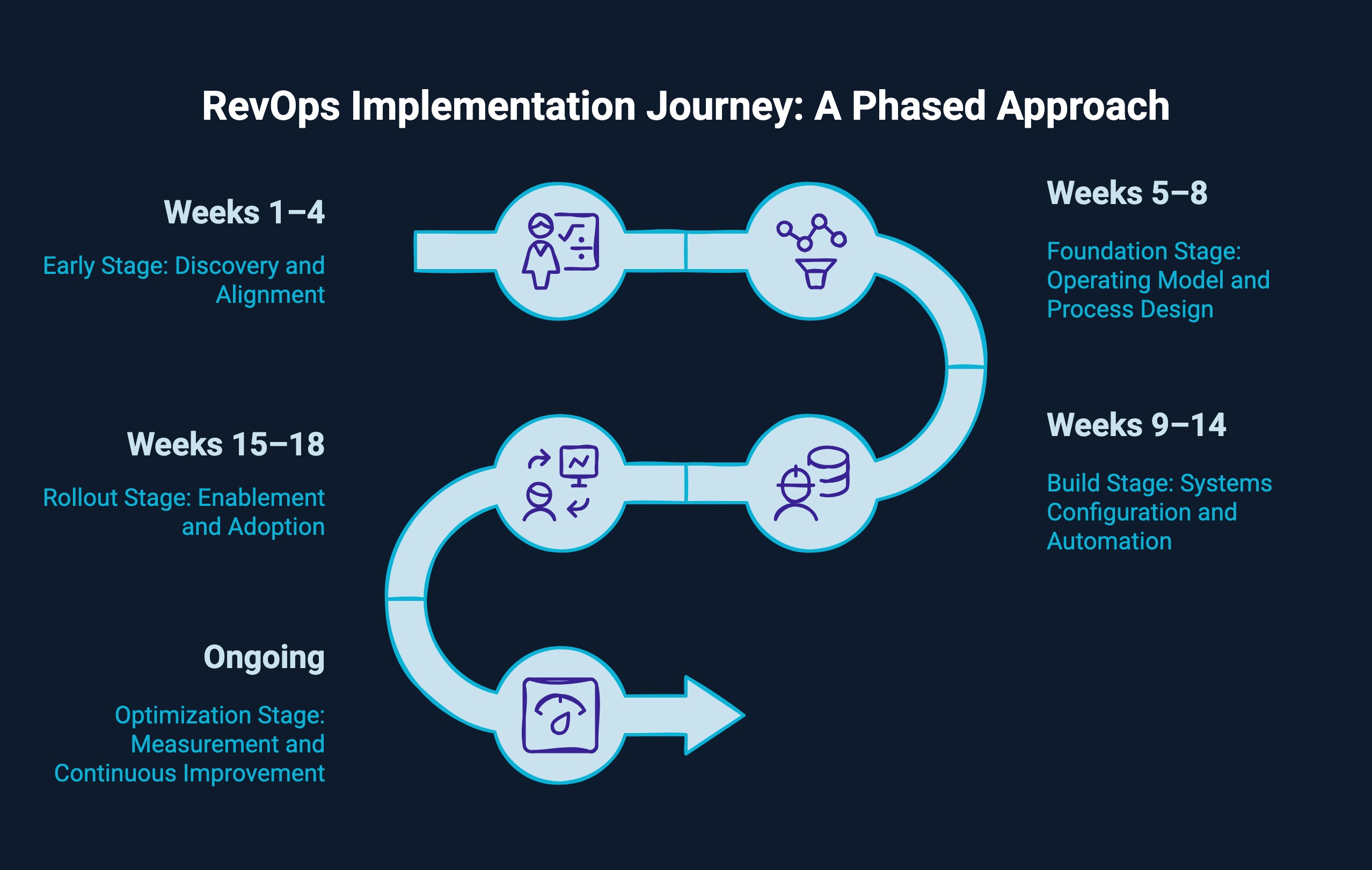 Infographic on RevOps Implementation journey