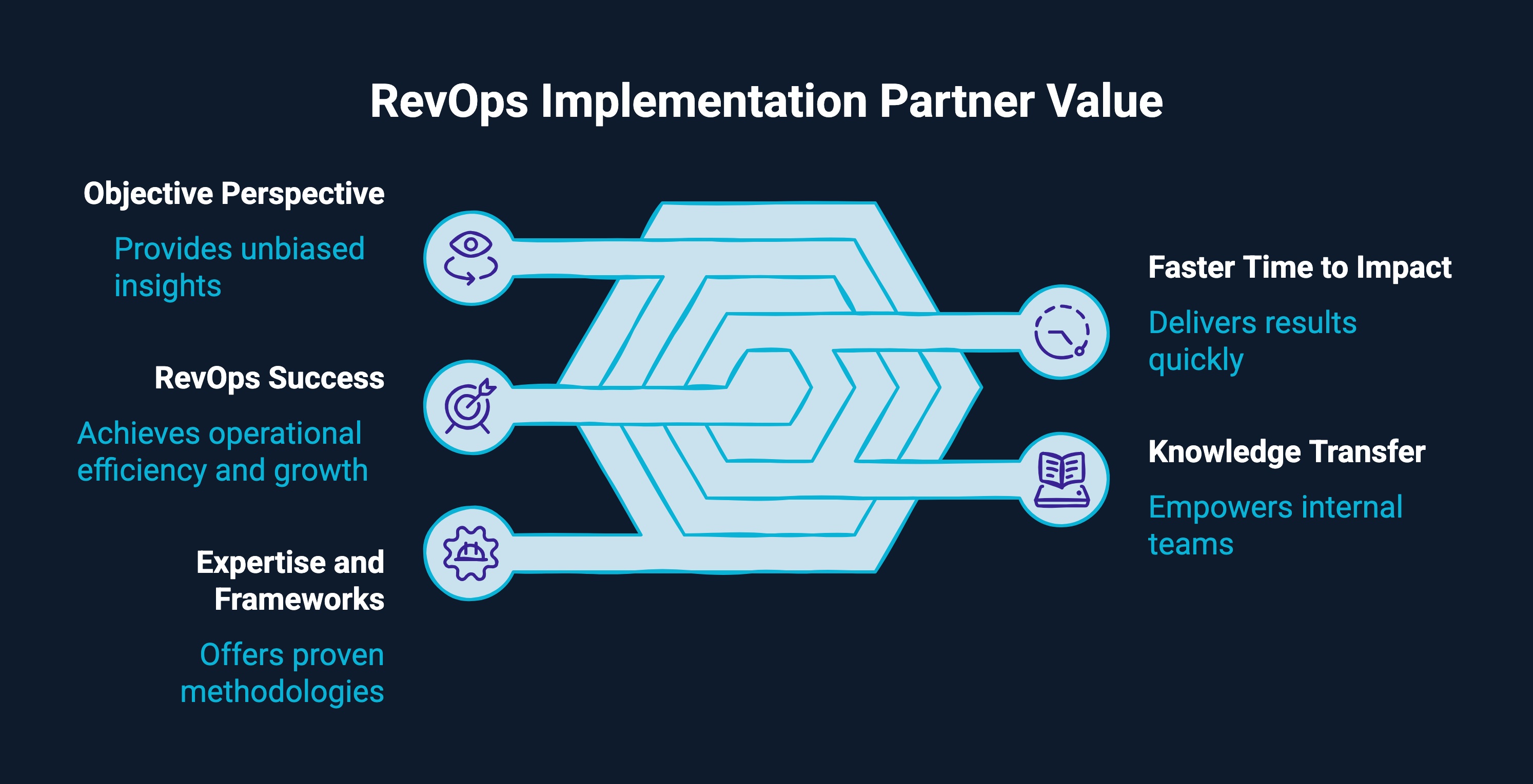 Infographic on RevOps implementation partner value