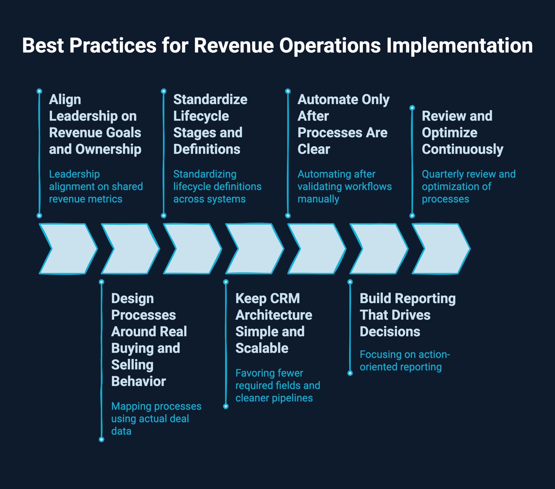 Infographic on best practices for revenue operations implementation