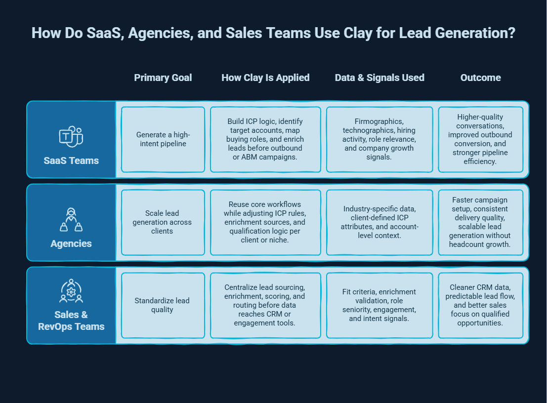 Infographic on How Do SaaS, Agencies, and Sales Teams Use Clay for Lead Generation